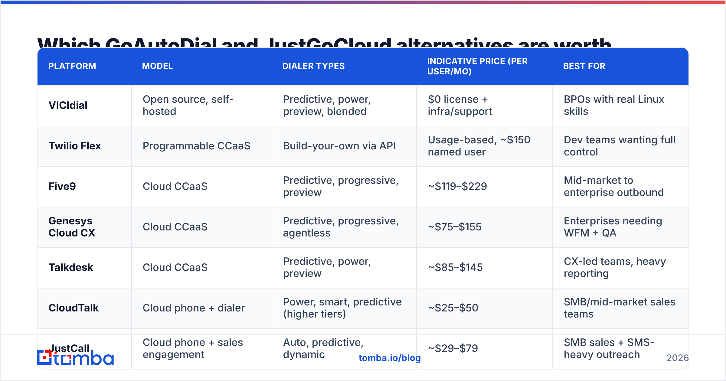 GoAutoDial JustGoCloud alternatives compared by dialer type and price