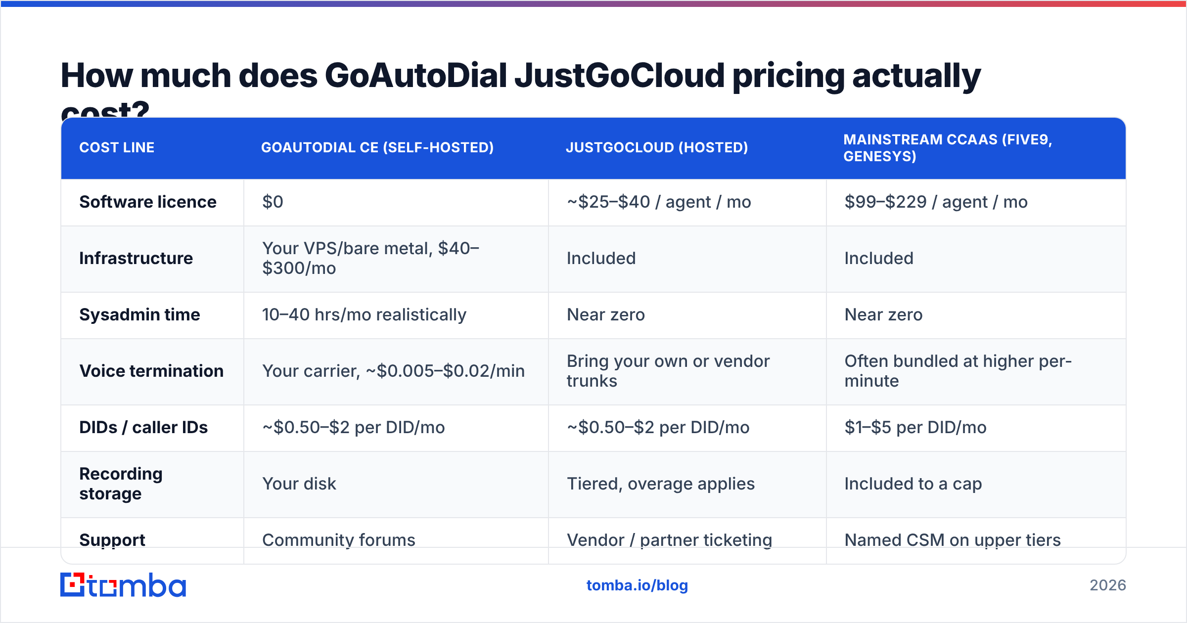 Diagram: How much does GoAutoDial JustGoCloud pricing actually cost