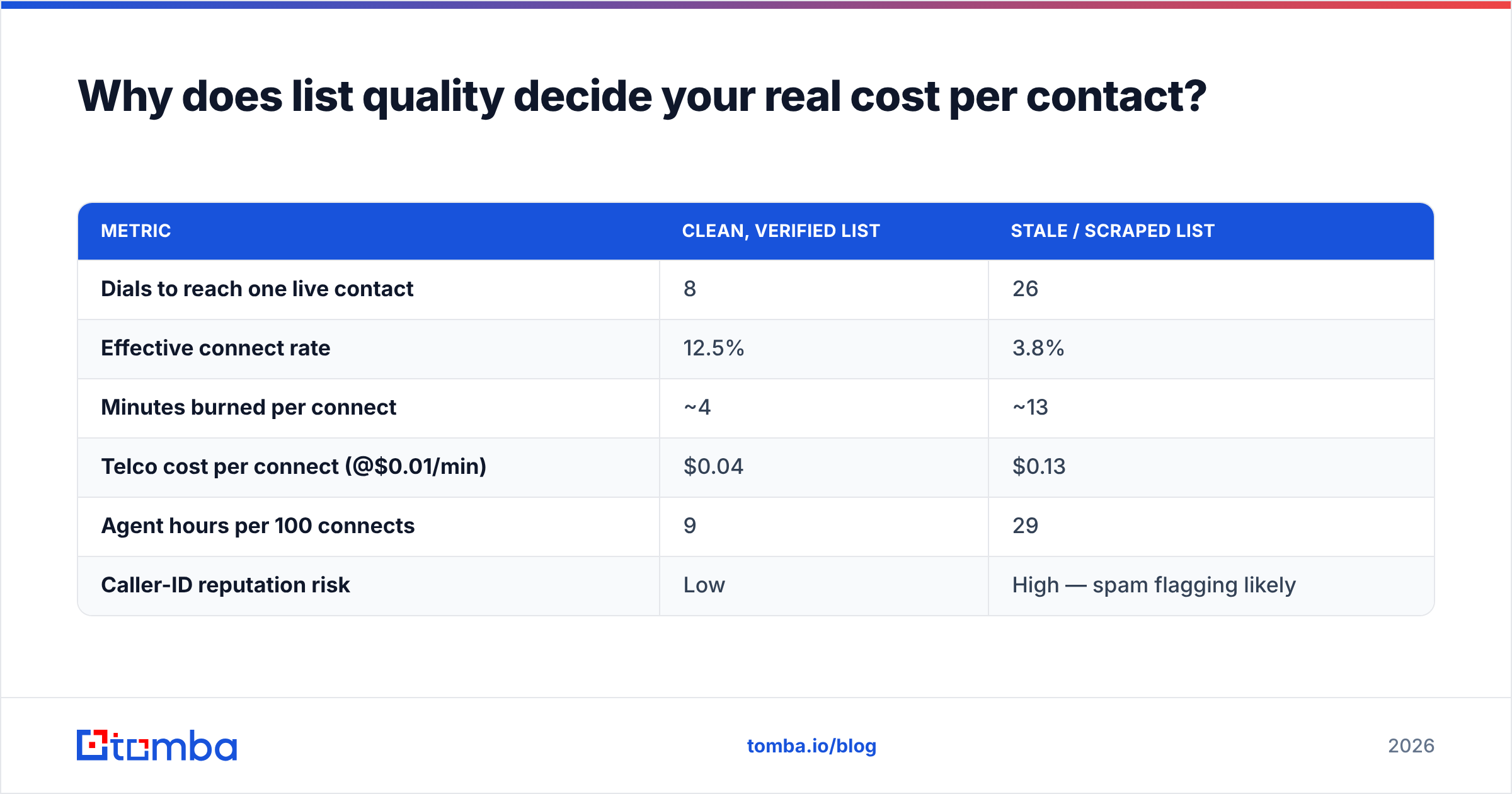 Diagram: Why does list quality decide your real cost per contact