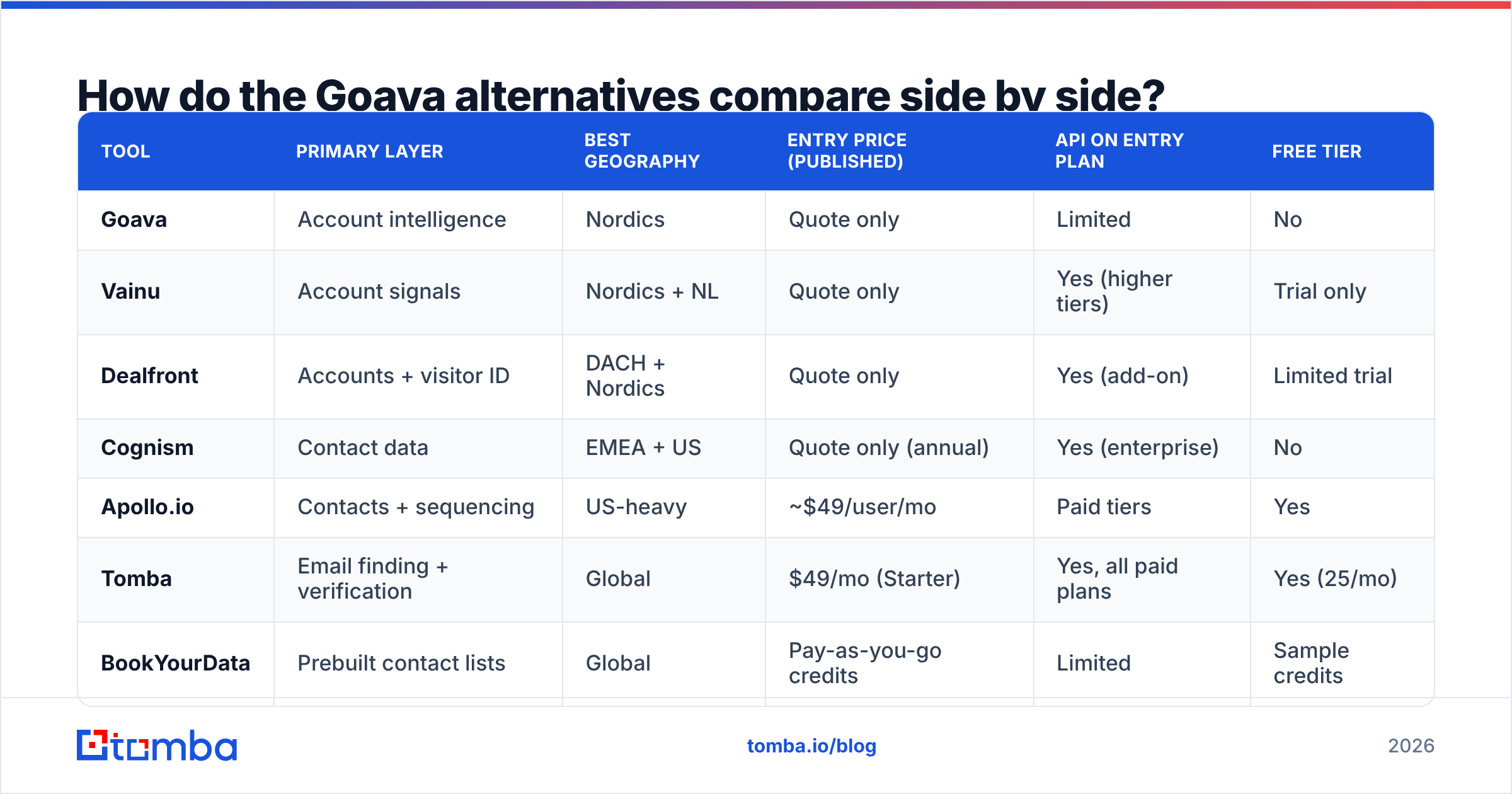 Diagram: How do the Goava alternatives compare side by side