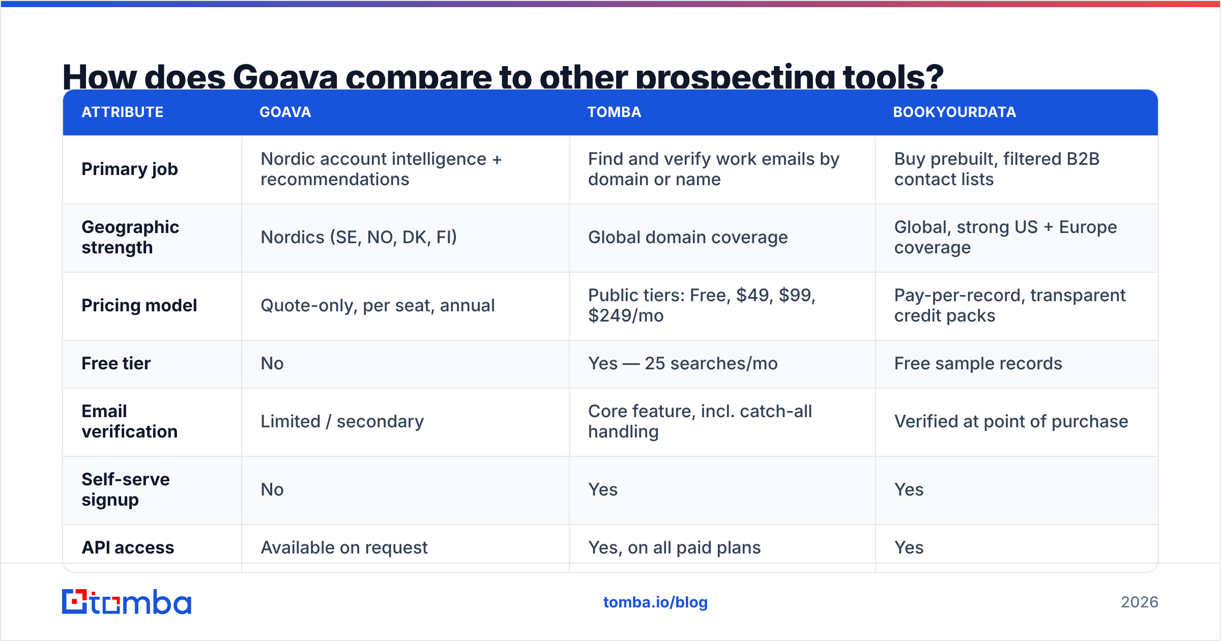 Diagram: How does Goava compare to other prospecting tools