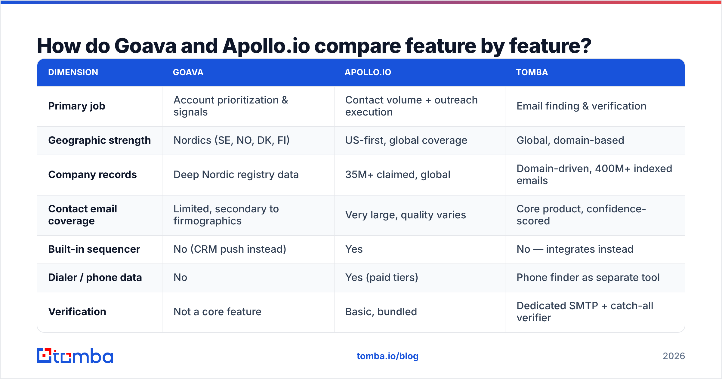 Goava vs Apollo.io feature comparison diagram