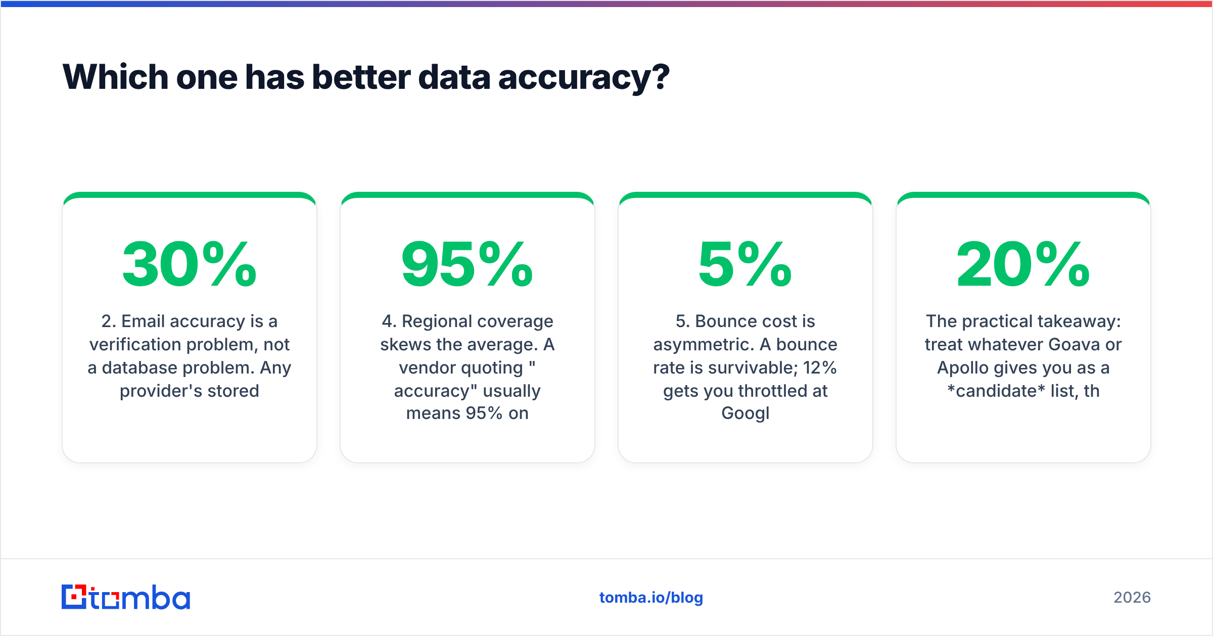 Goava vs Apollo.io data accuracy diagram