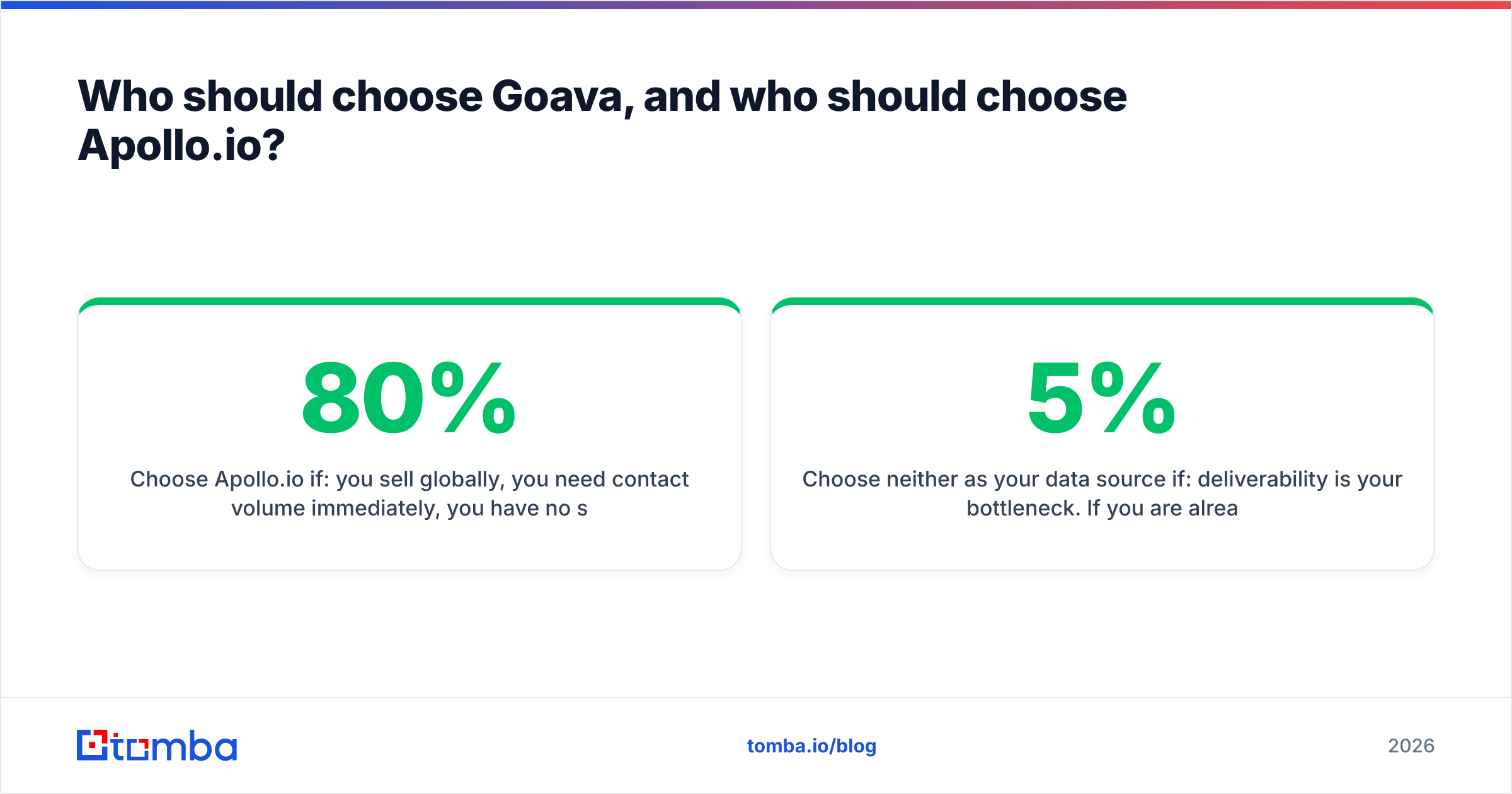 Goava vs Apollo.io buyer fit diagram