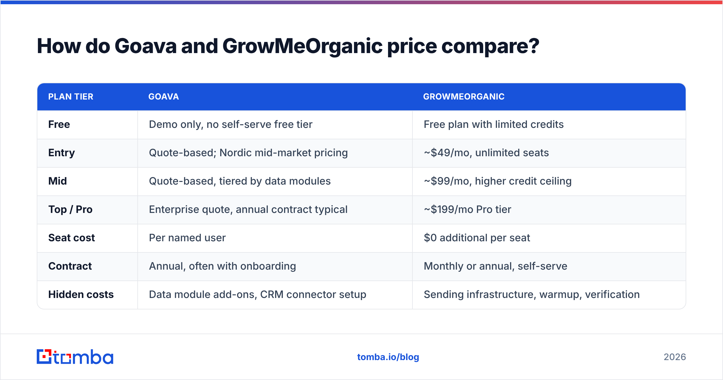 Diagram: Goava vs GrowMeOrganic pricing compared
