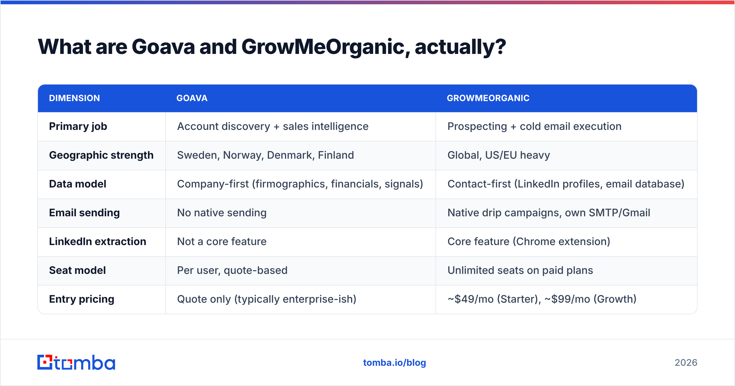 Diagram: Goava vs GrowMeOrganic, what each tool does