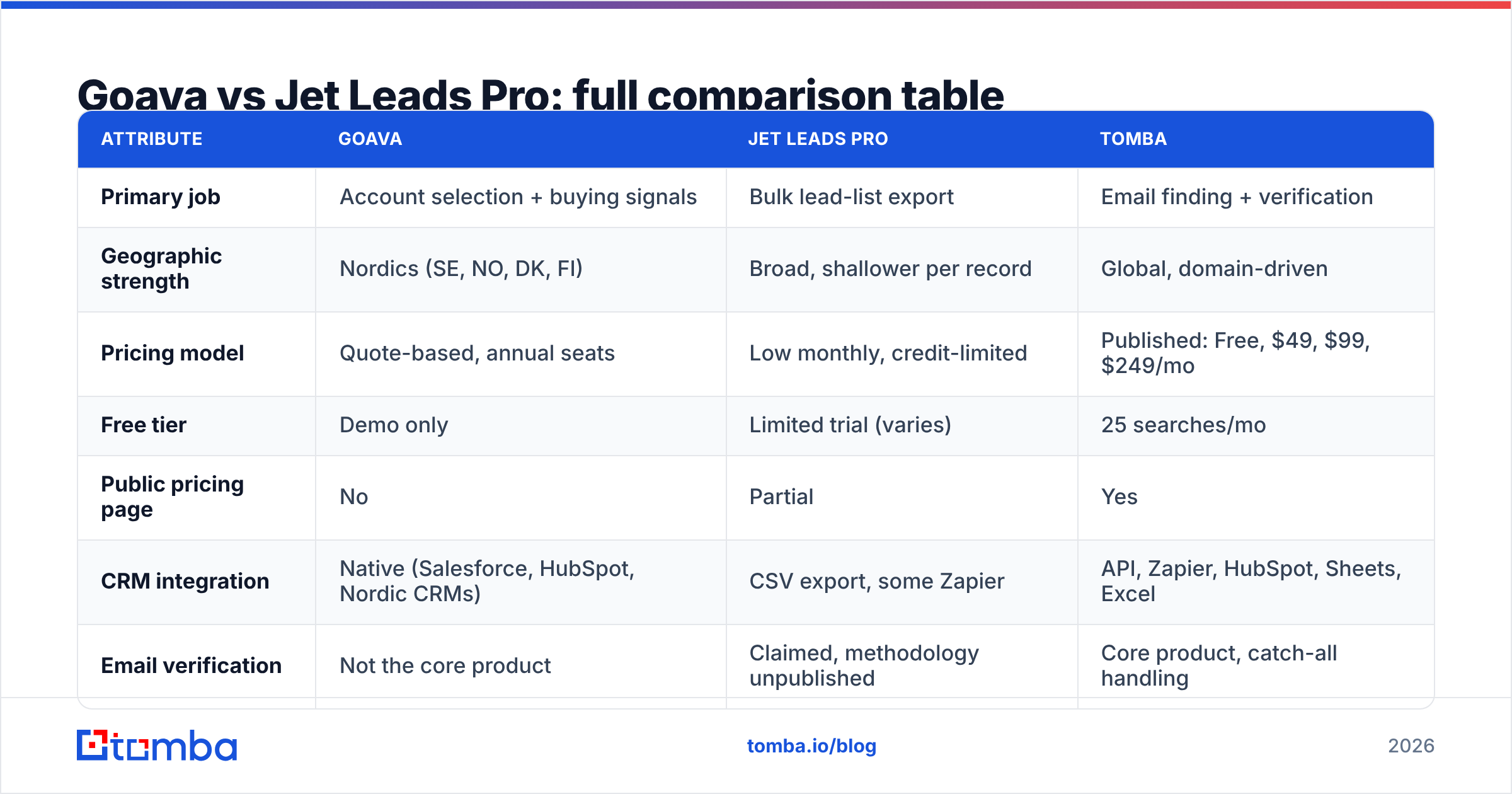 Diagram: Goava vs Jet Leads Pro: full comparison table