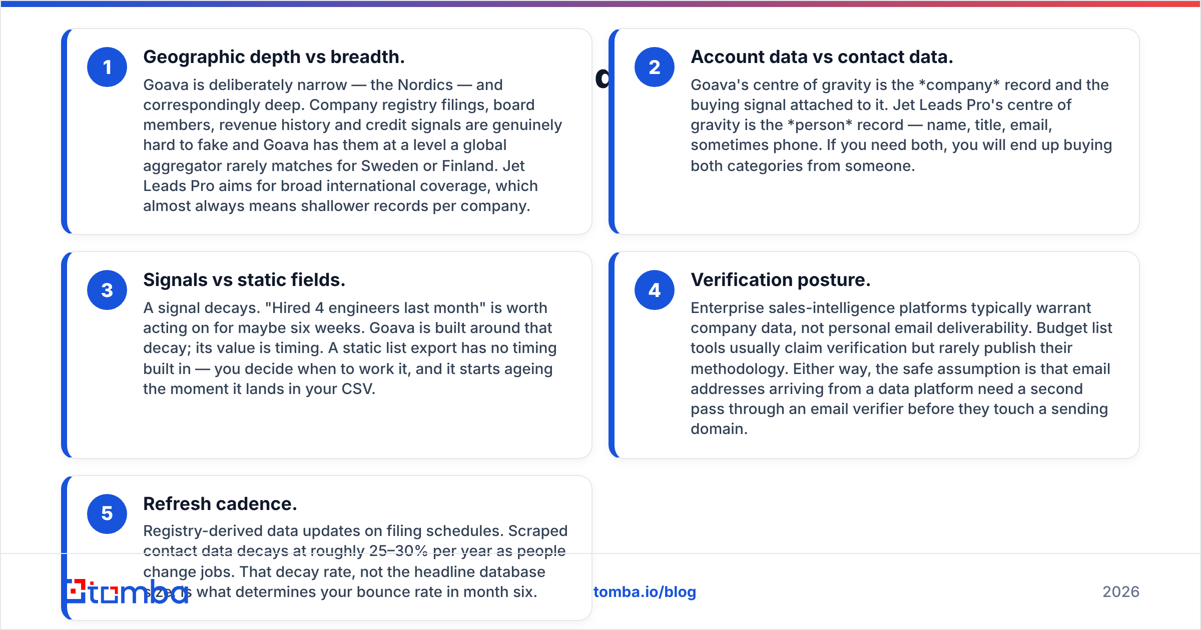 Diagram: How do Goava and Jet Leads Pro differ on data coverage