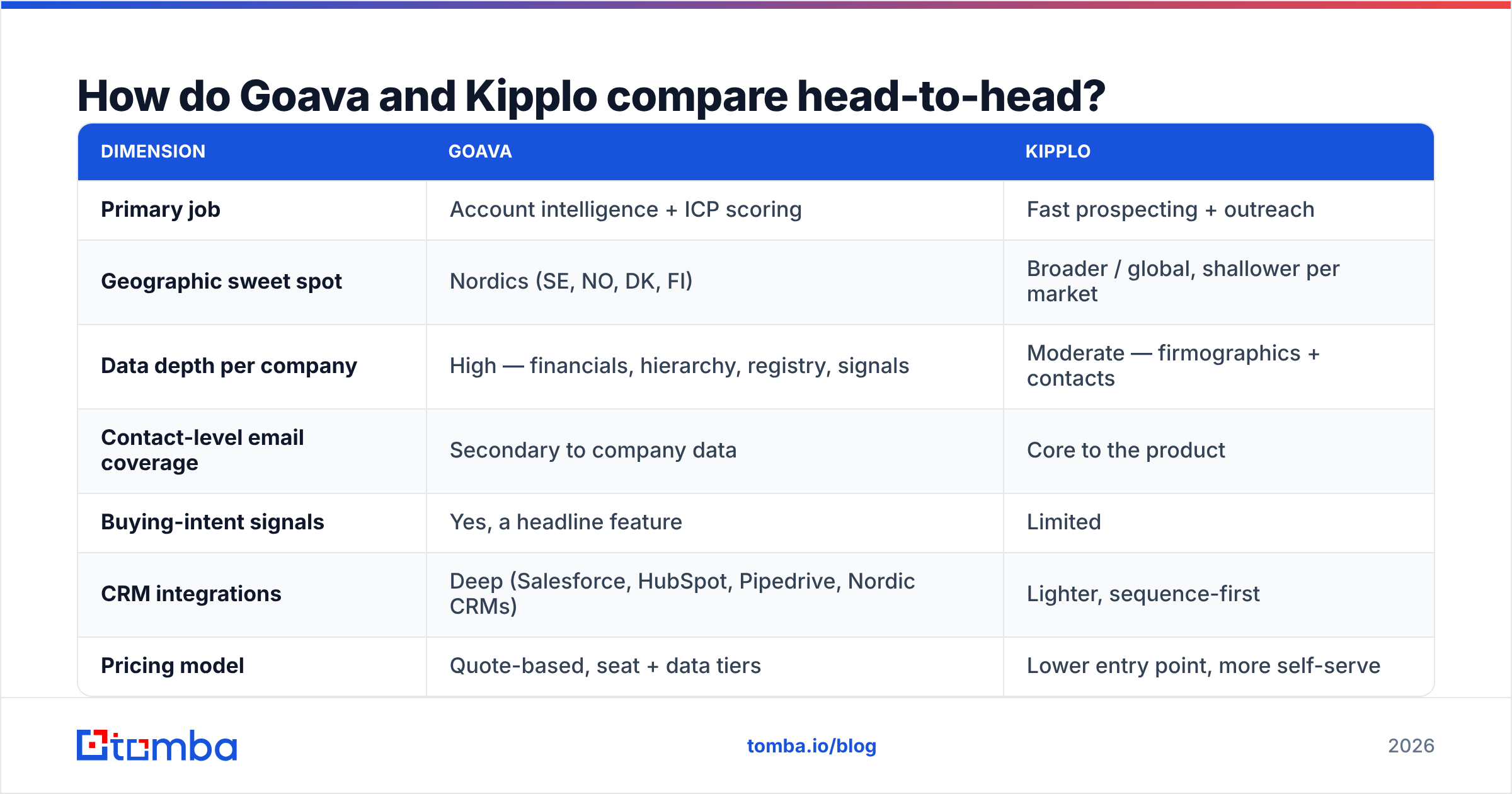 Diagram: How do Goava and Kipplo compare head-to-head