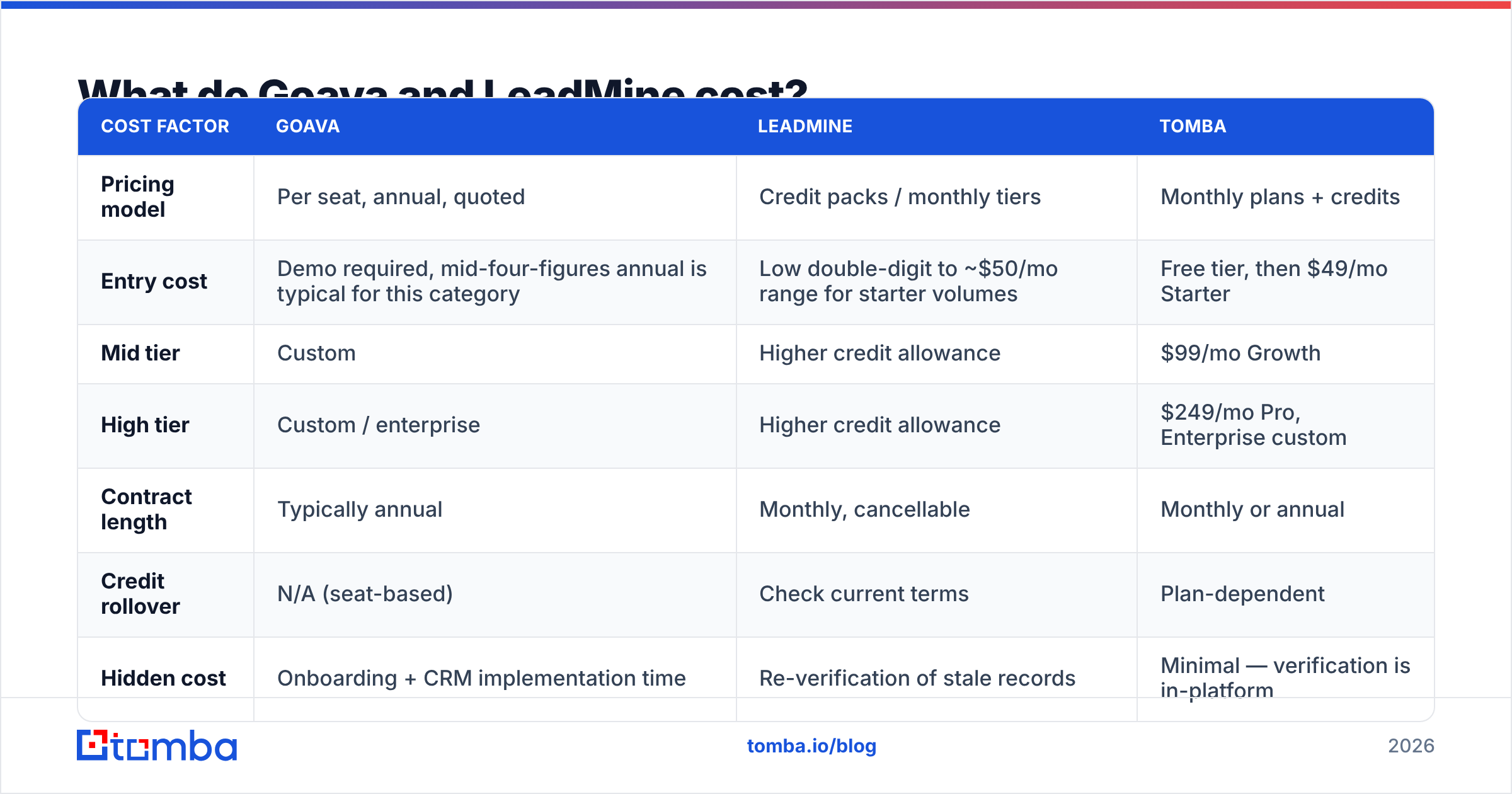 Diagram: What do Goava and LeadMine cost