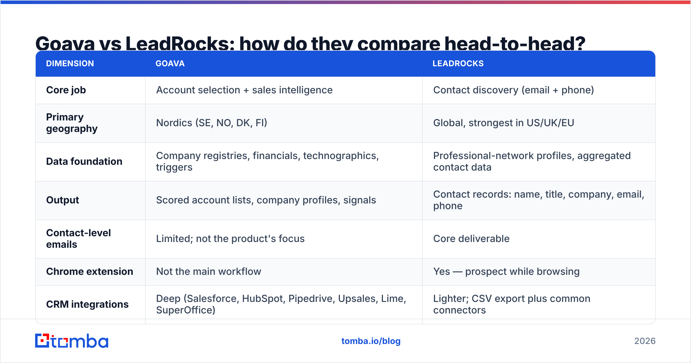 Diagram: Goava vs LeadRocks: how do they compare head-to-head