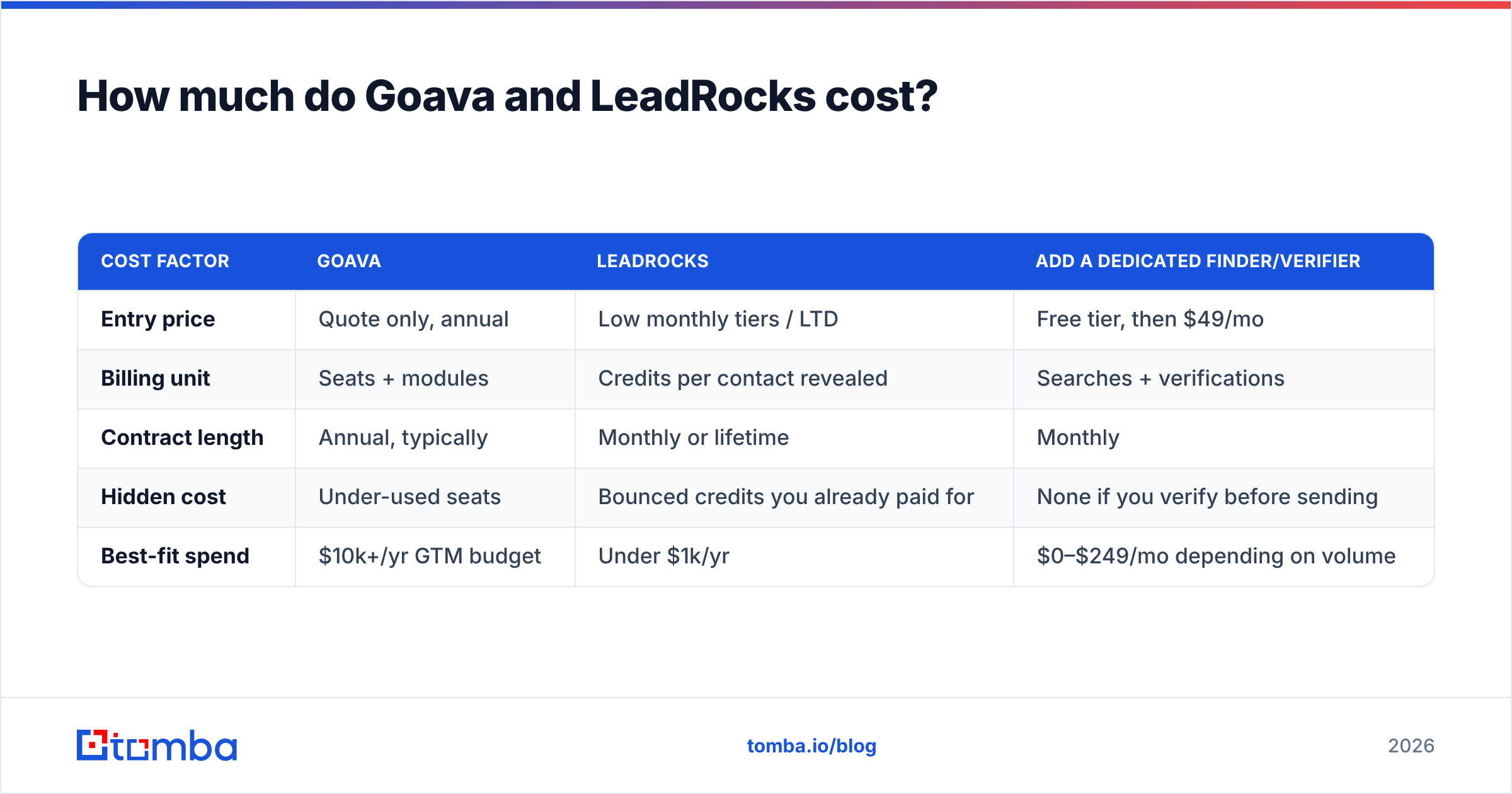 Diagram: How much do Goava and LeadRocks cost