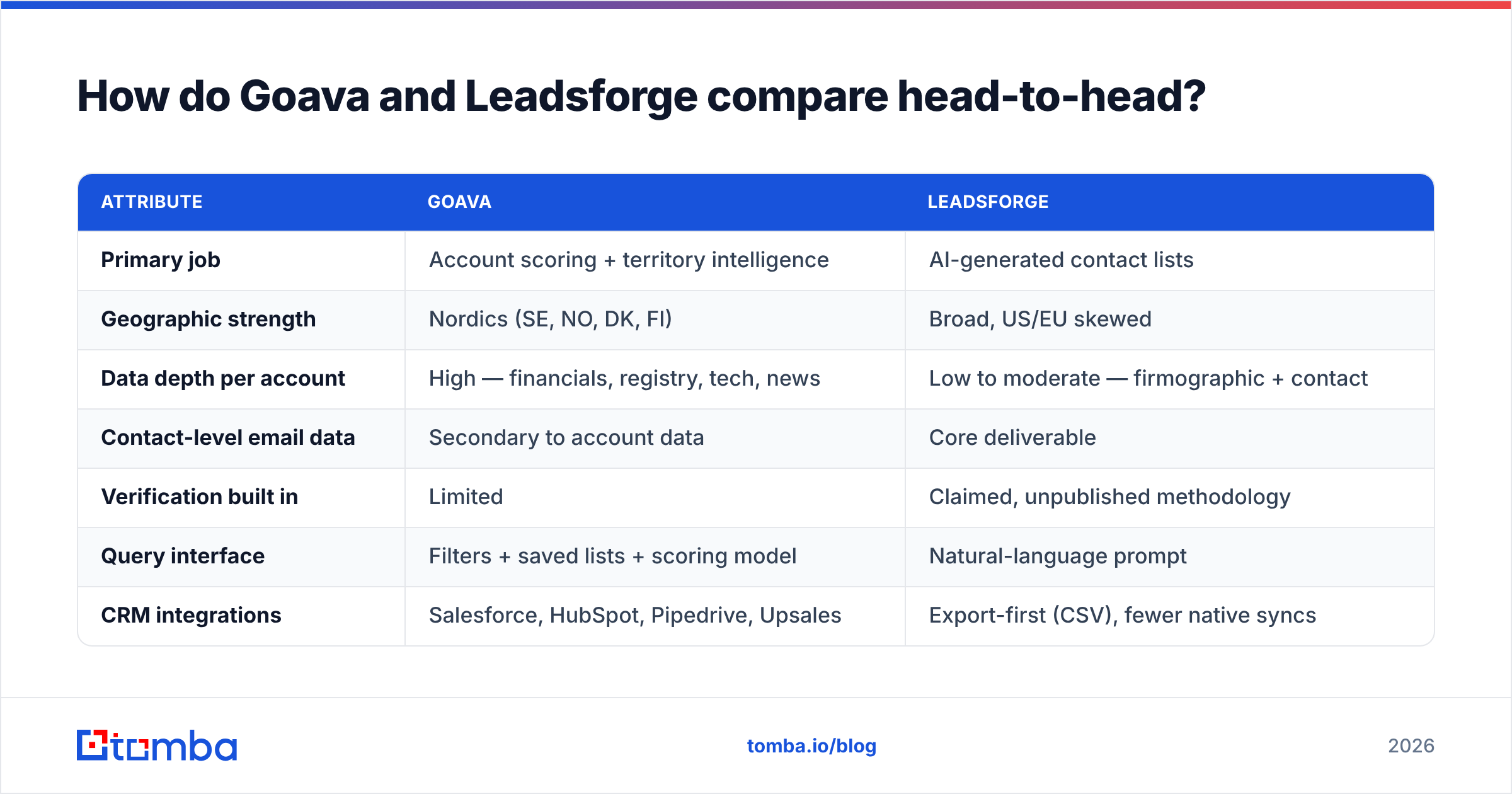 Diagram: How do Goava and Leadsforge compare head-to-head
