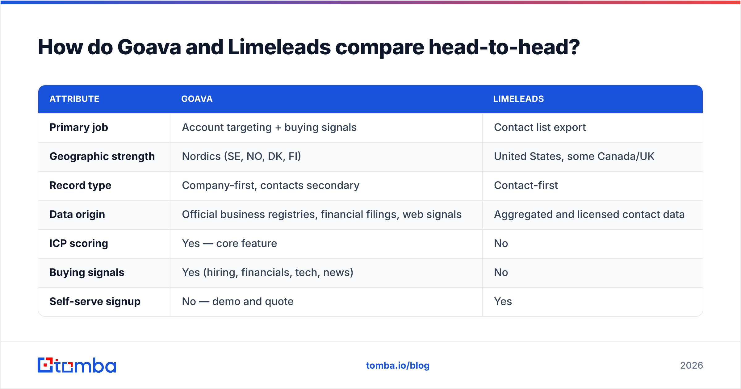 Goava vs Limeleads comparison table: coverage, pricing, and CRM fit