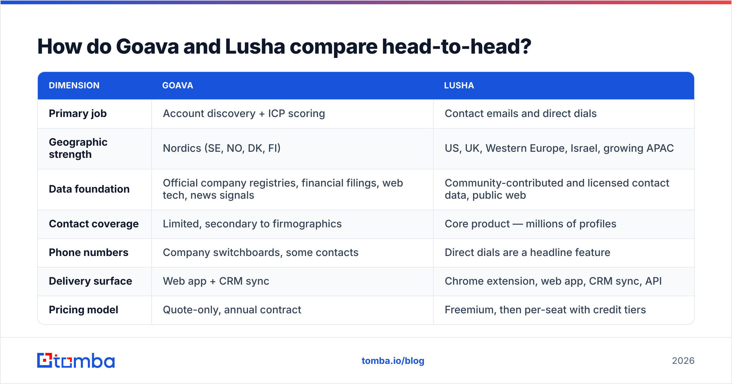 Goava vs Lusha comparison chart of data coverage, pricing model and delivery surface