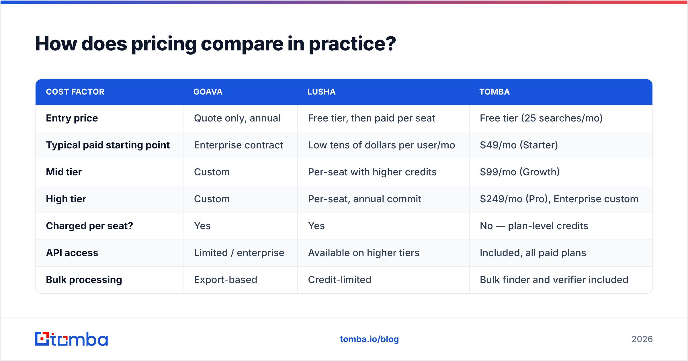 Goava vs Lusha pricing compared against a flat-rate email finder plan