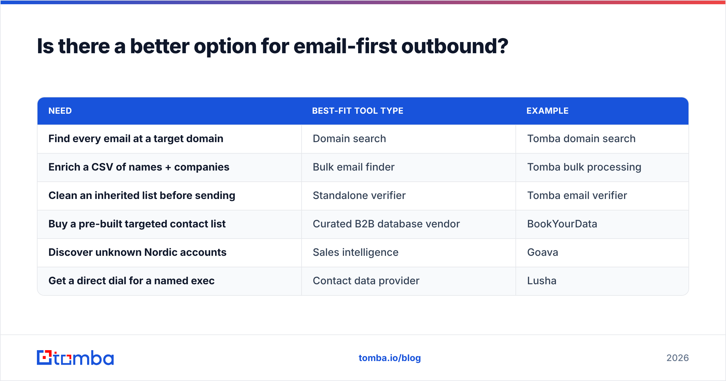 Diagram: where an email finder fits next to Goava and Lusha