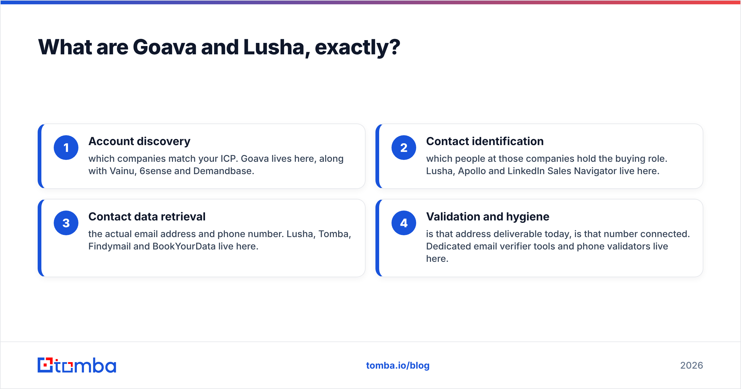 Diagram: what Goava and Lusha each do in the prospecting stack