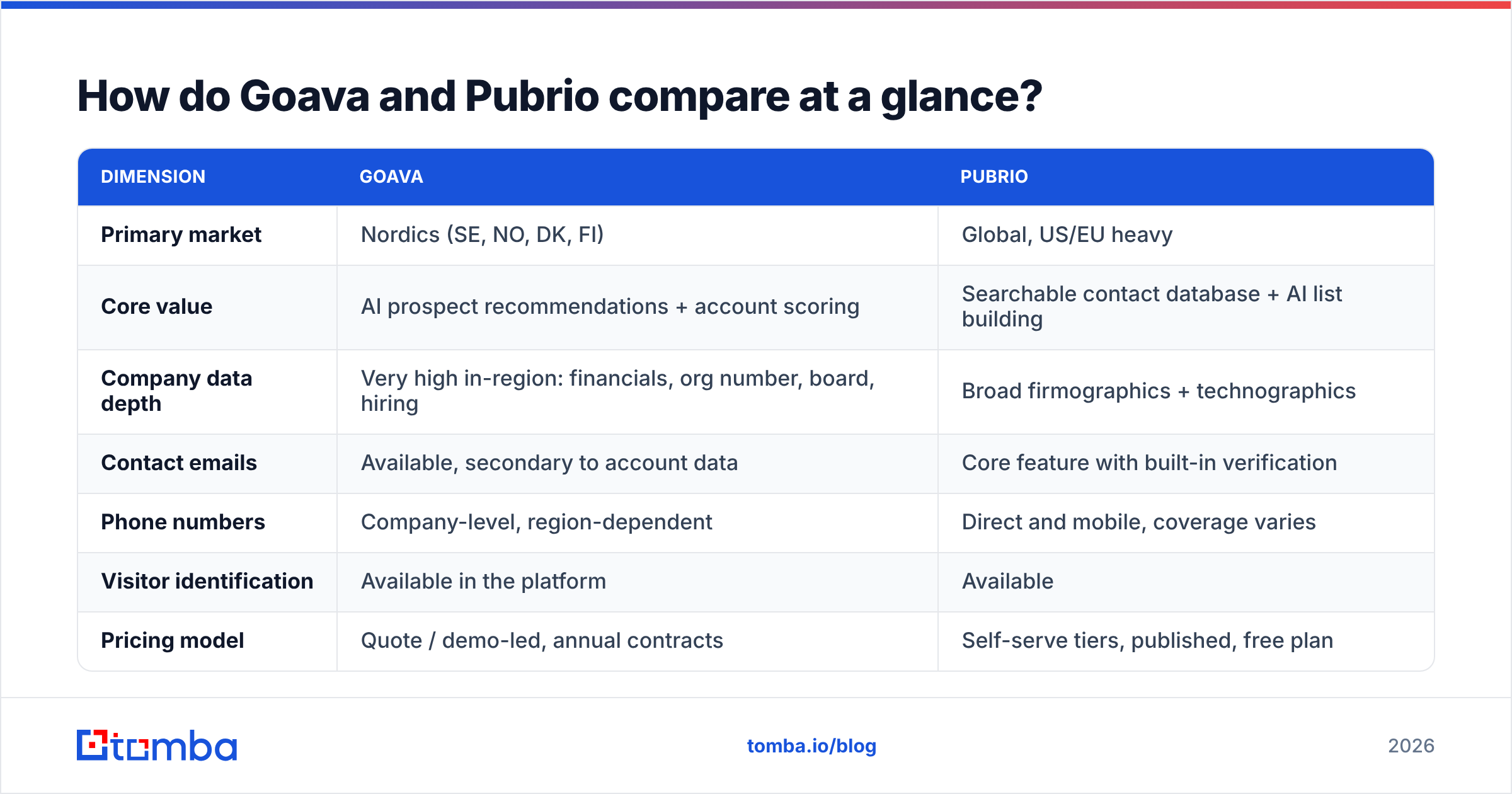 Goava vs Pubrio feature comparison diagram at a glance