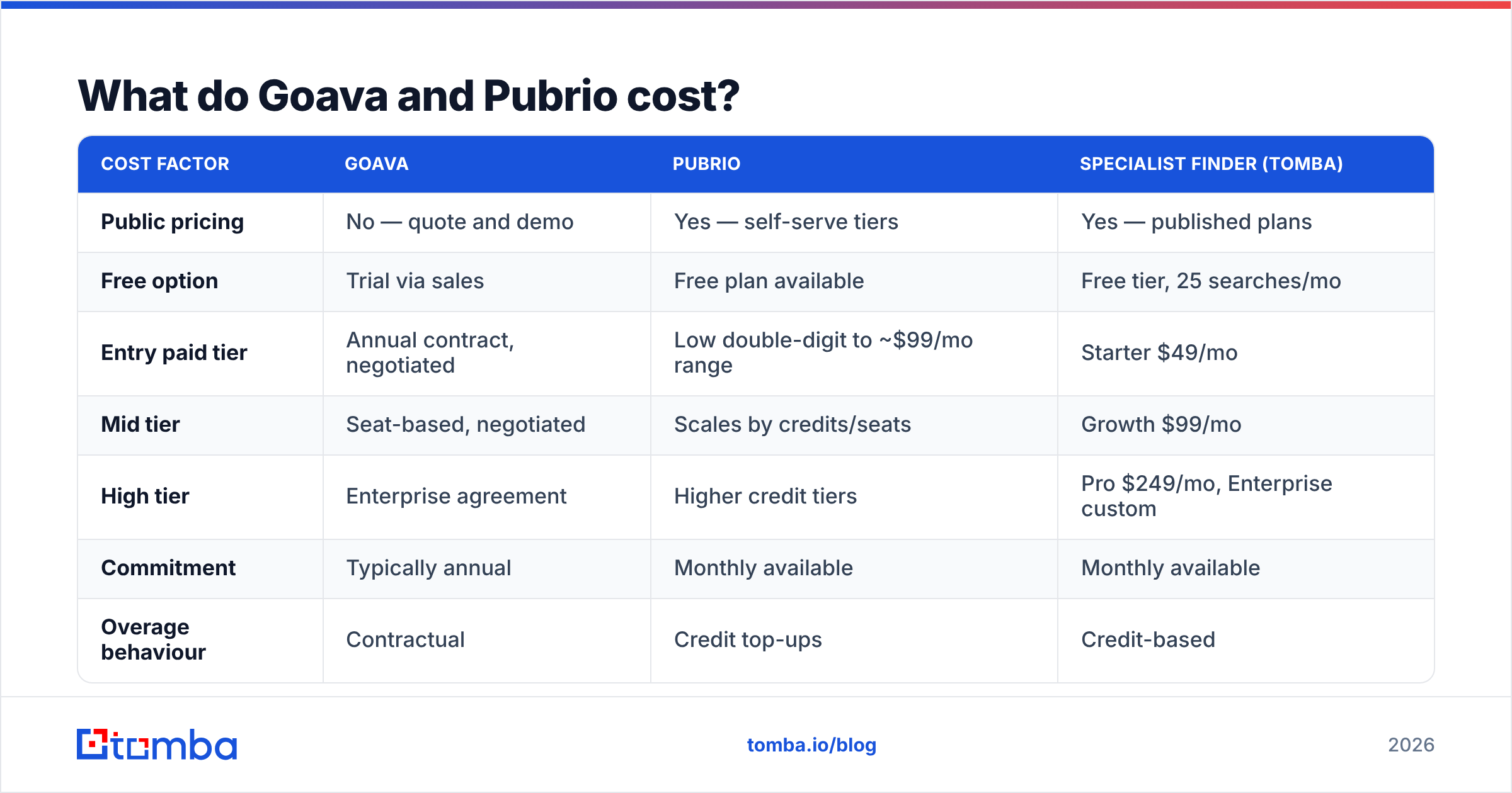Goava vs Pubrio pricing comparison diagram
