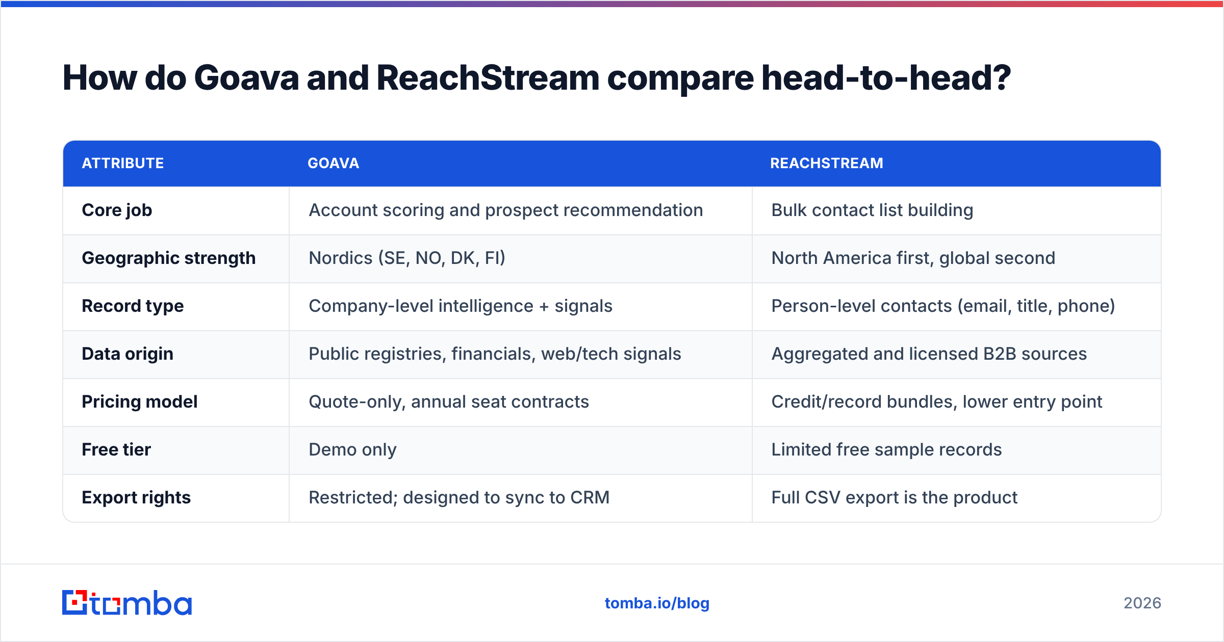 Goava vs ReachStream head-to-head comparison diagram