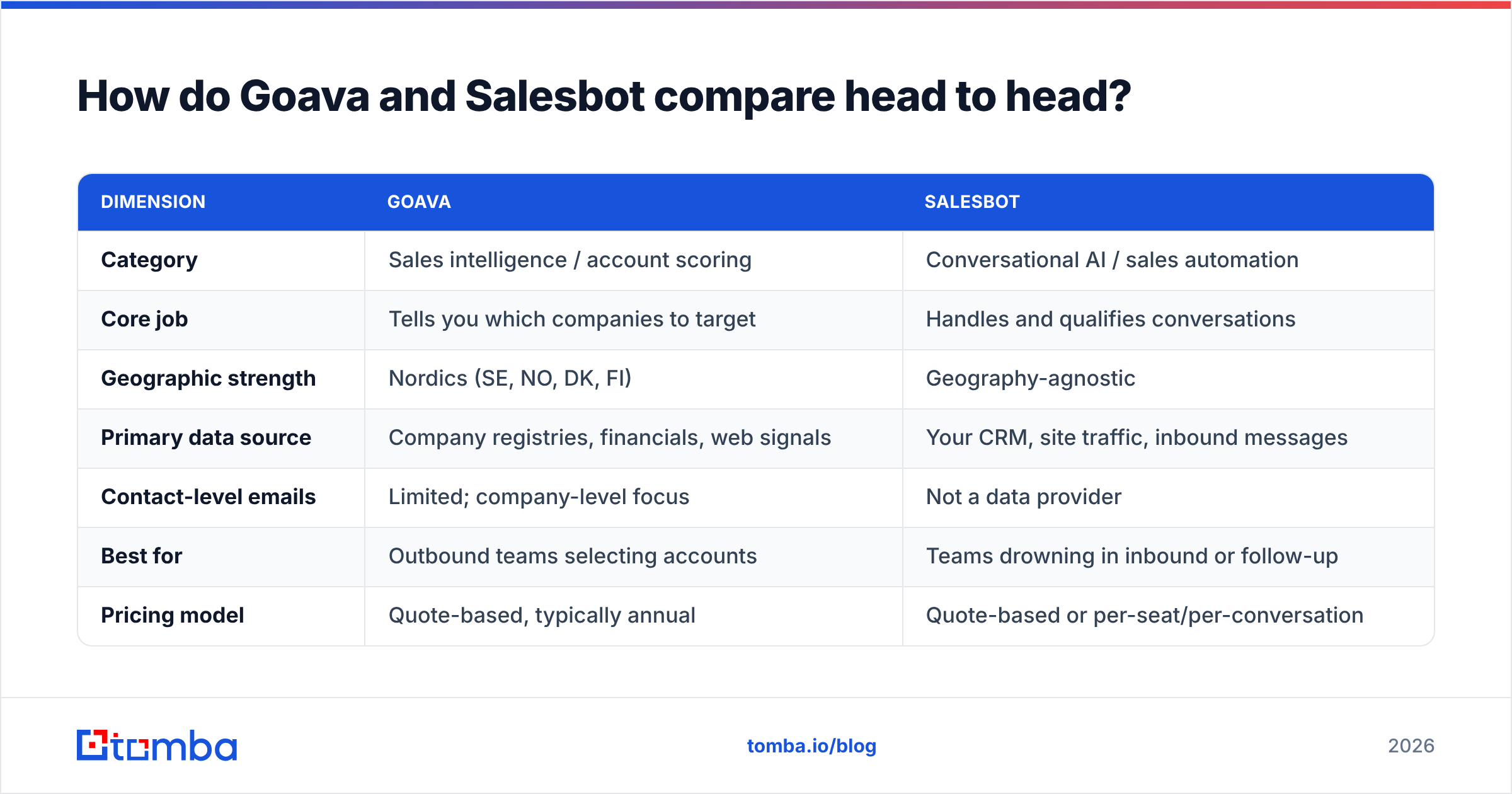 Diagram: How do Goava and Salesbot compare head to head