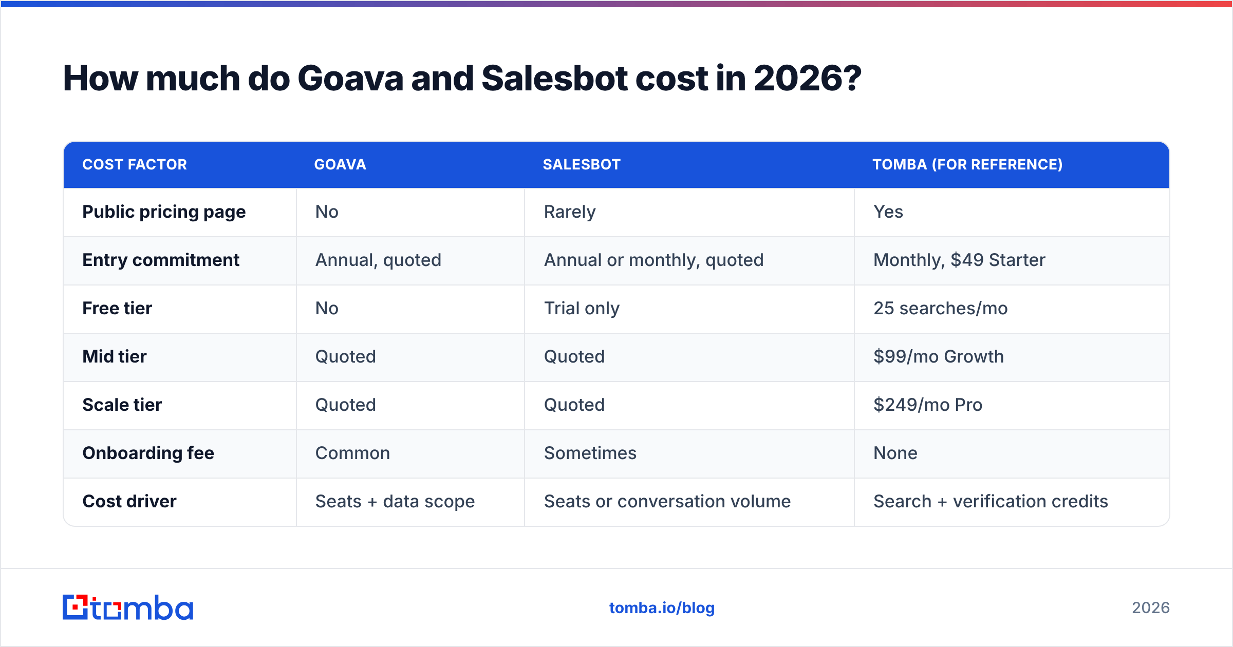 Diagram: How much do Goava and Salesbot cost in 2026