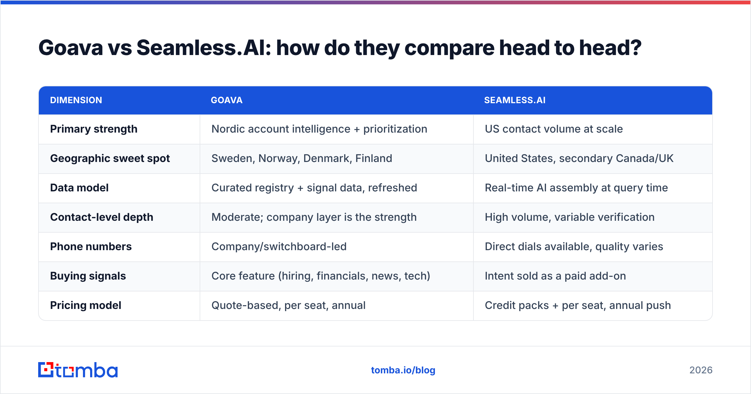 Goava vs Seamlessai comparison chart: data model, pricing, and best-fit market