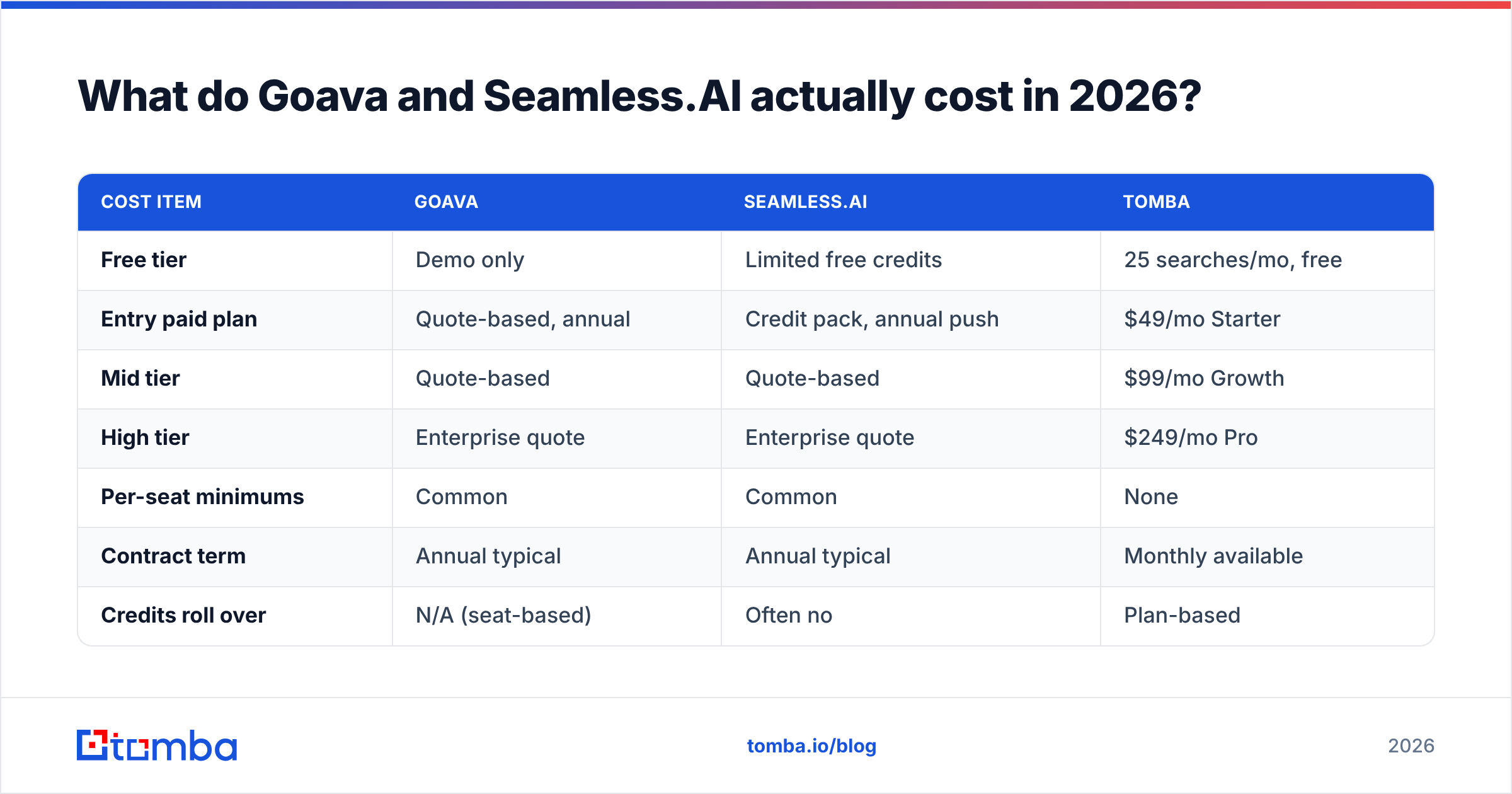 Diagram: What do Goava and Seamless.AI actually cost in 2026