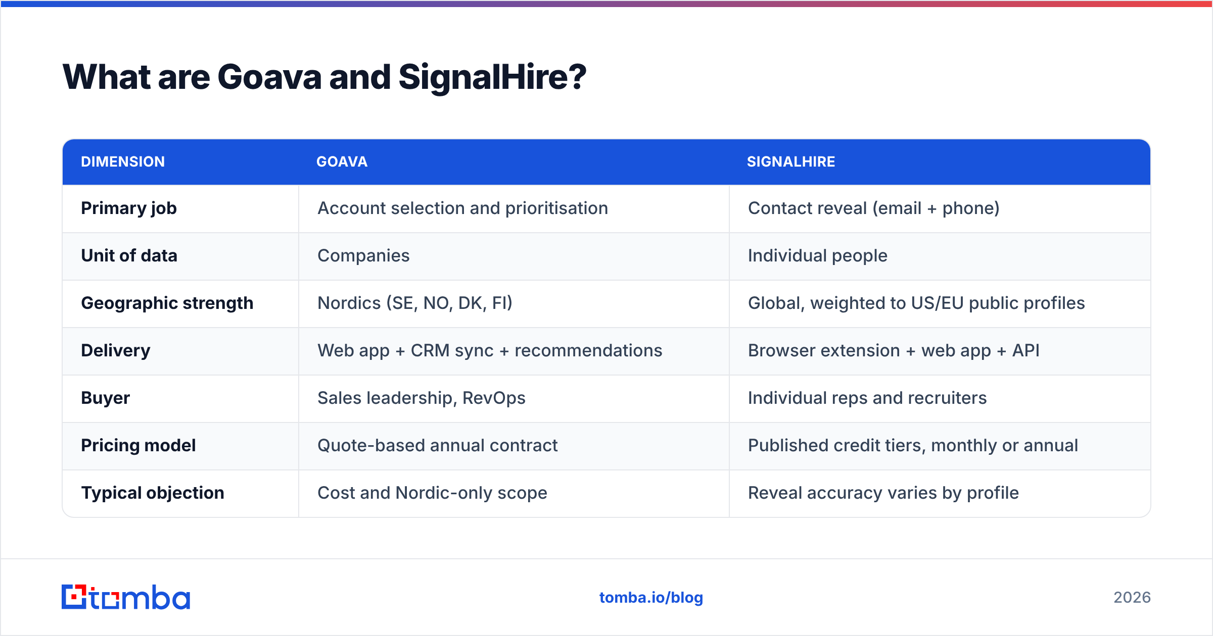 Goava vs SignalHire: account intelligence compared with contact reveal