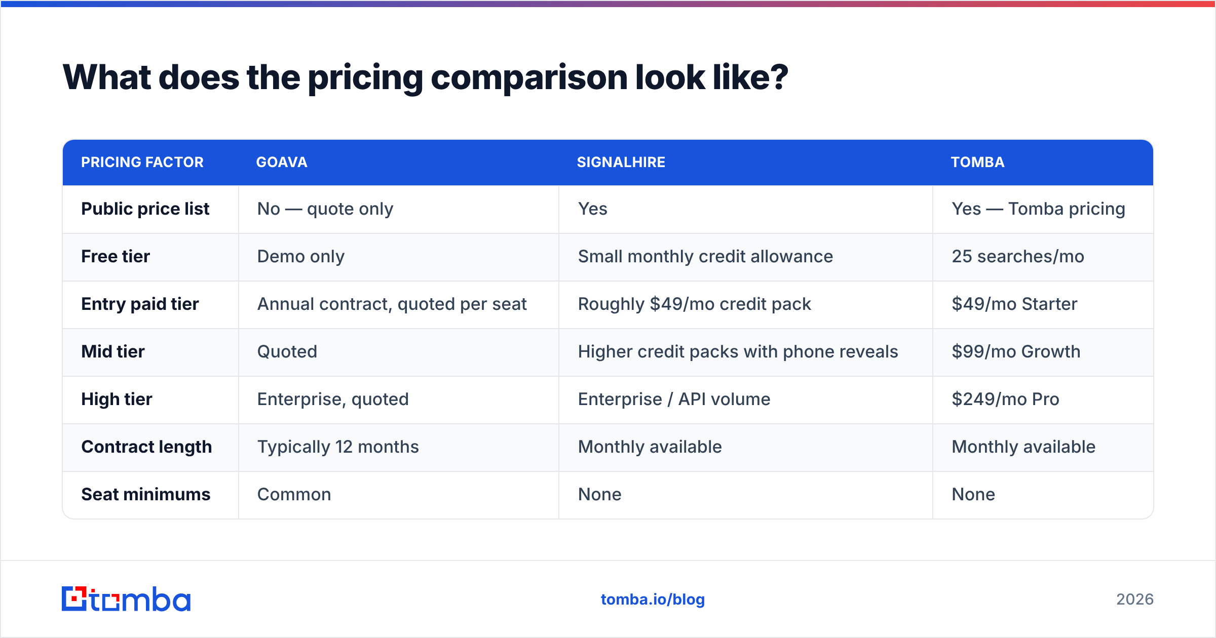 Goava vs SignalHire pricing compared, with Tomba as a third option