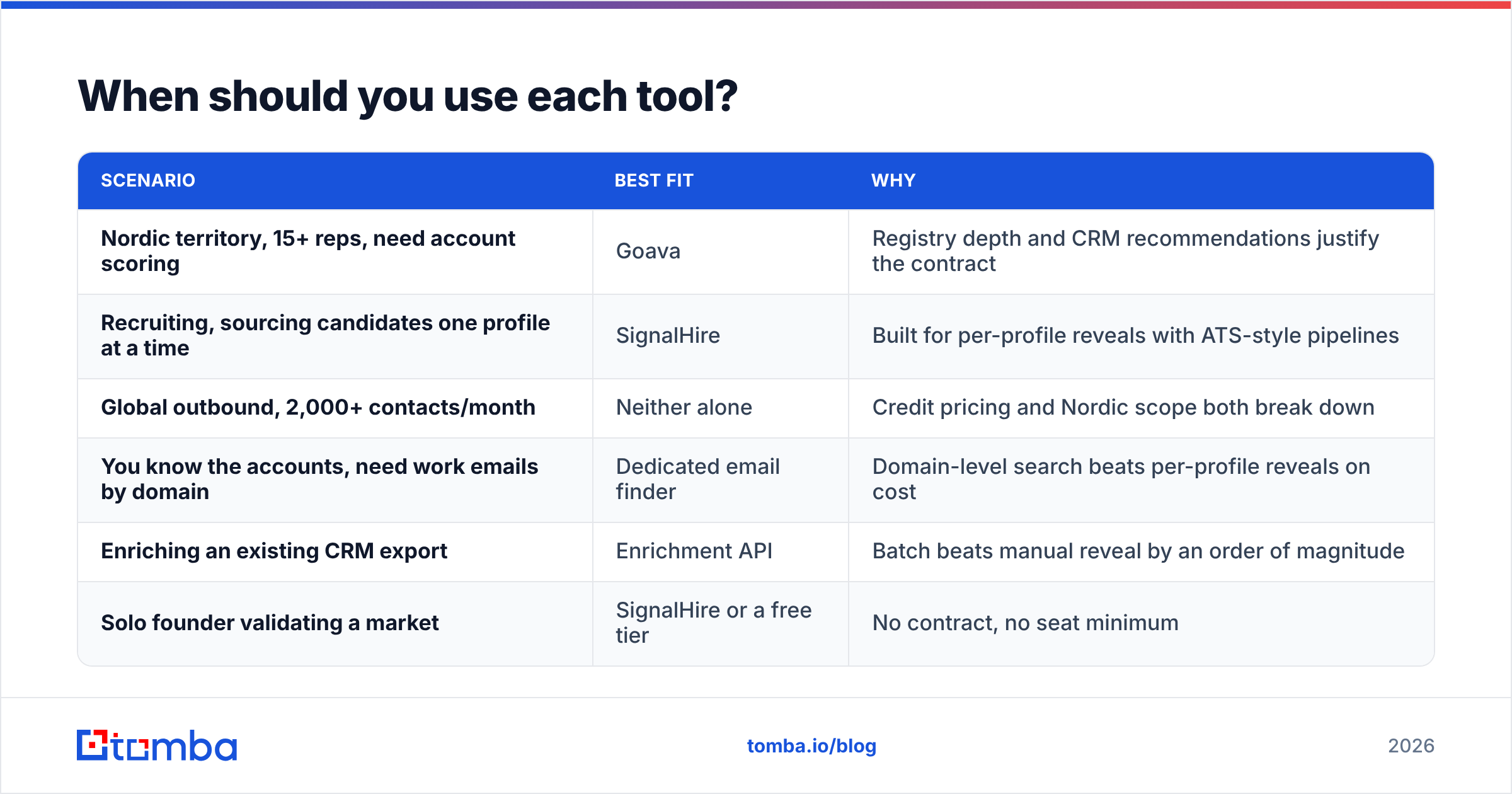 Goava vs SignalHire: which tool fits which prospecting scenario