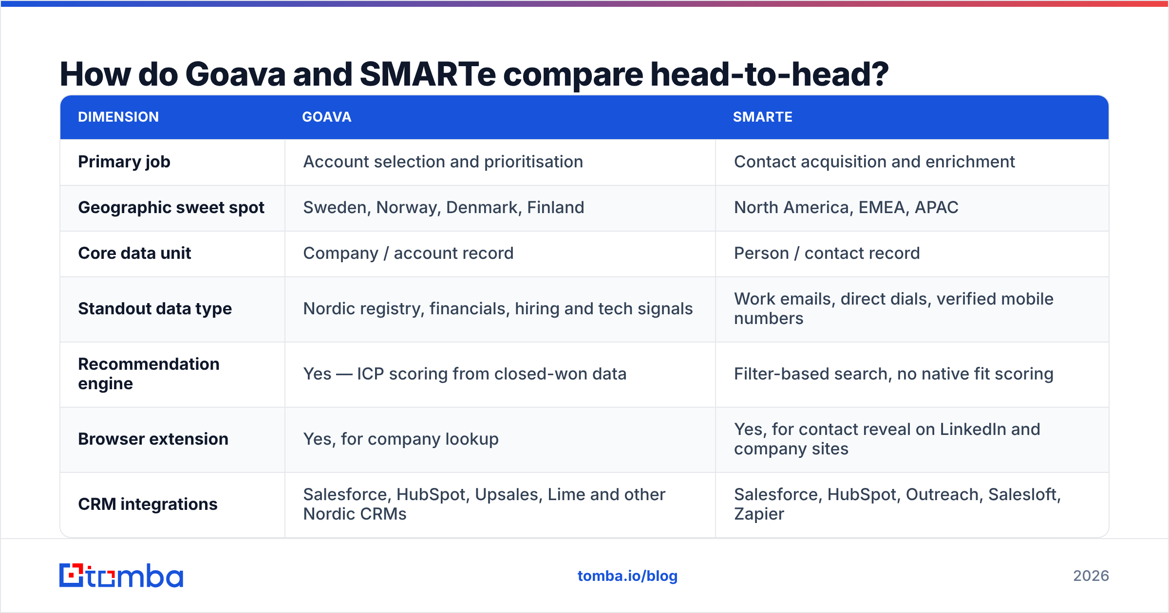 Diagram: How do Goava and SMARTe compare head-to-head
