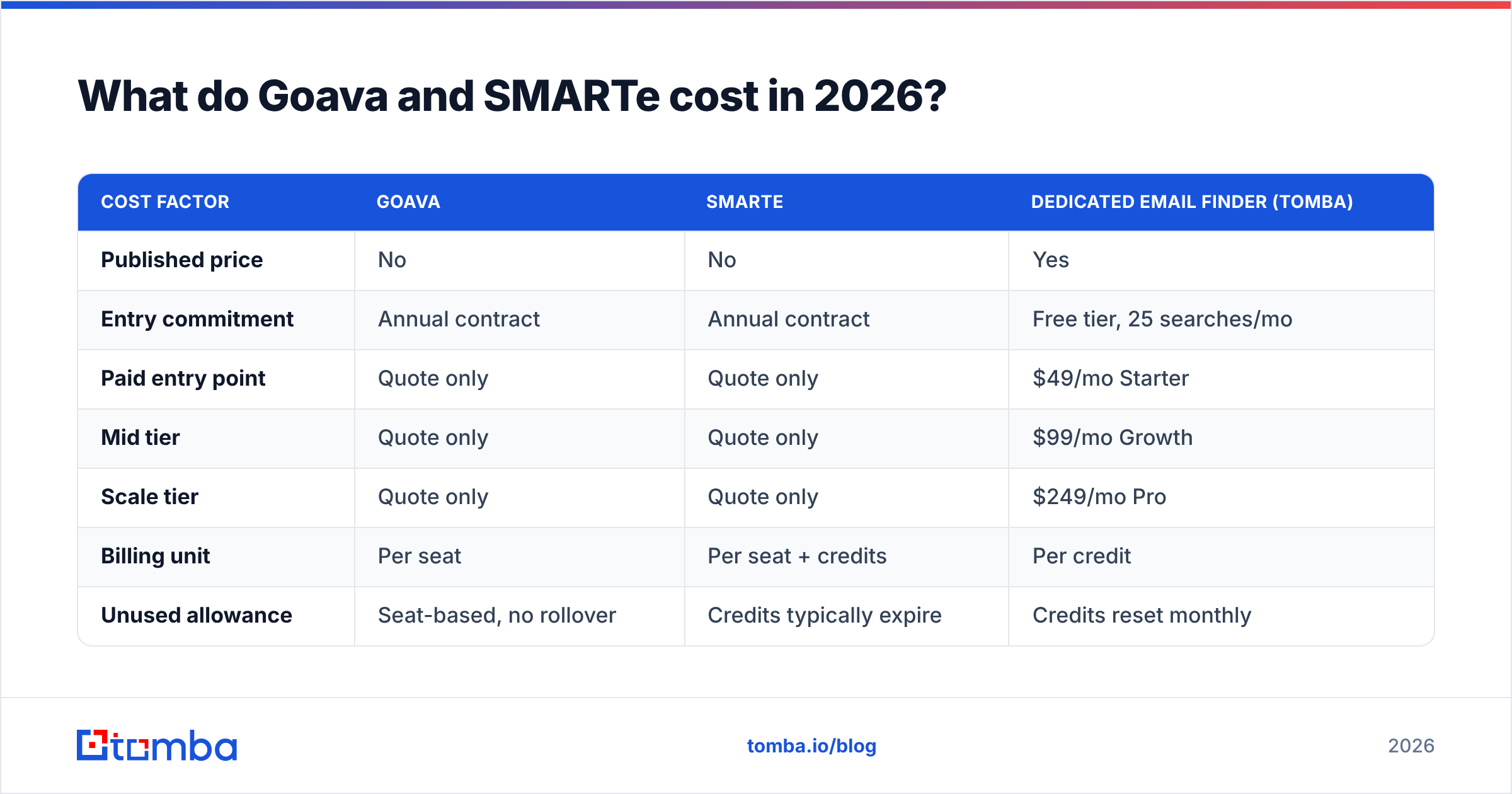 Diagram: What do Goava and SMARTe cost in 2026