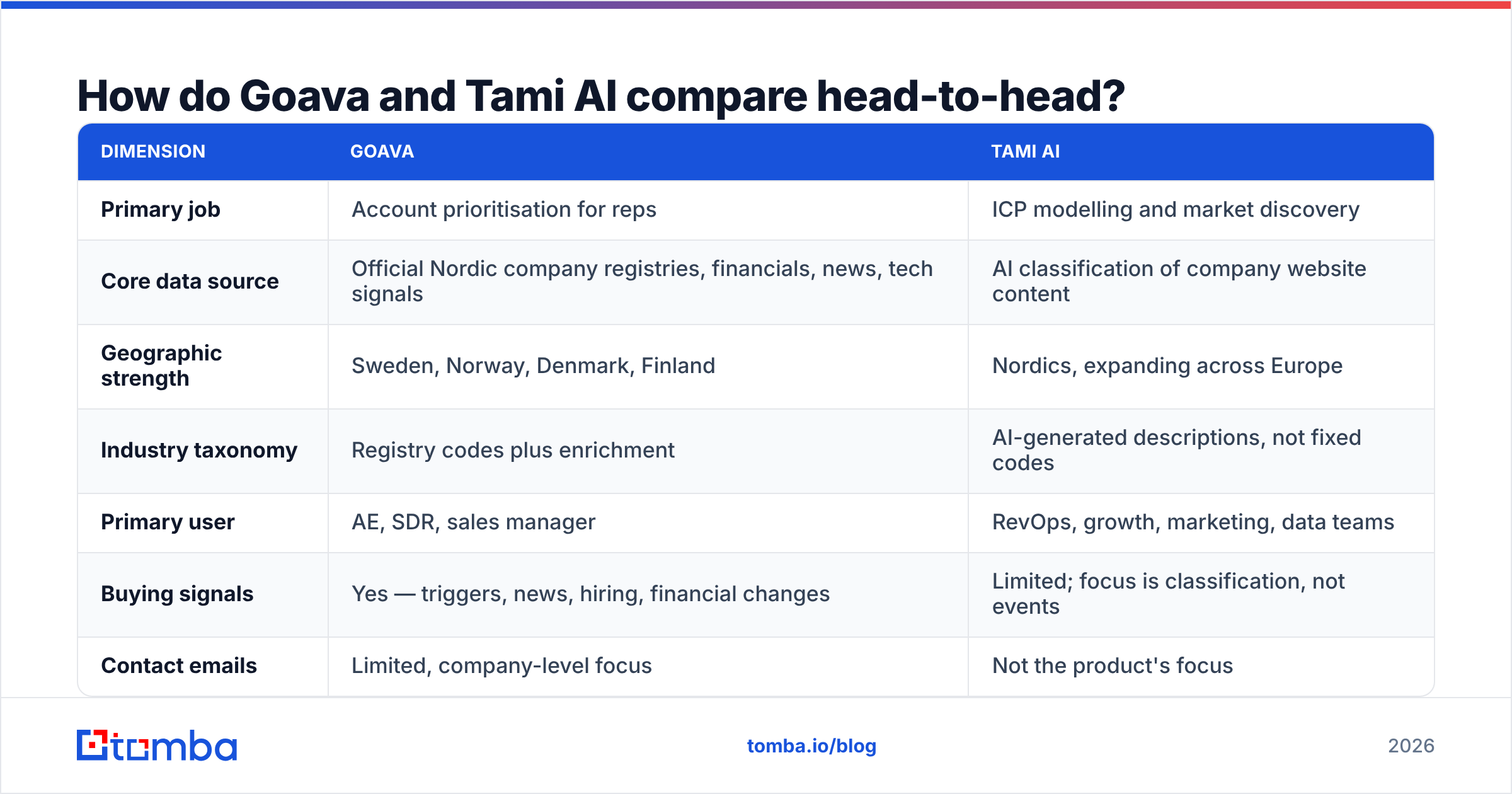 Diagram: How do Goava and Tami AI compare head-to-head