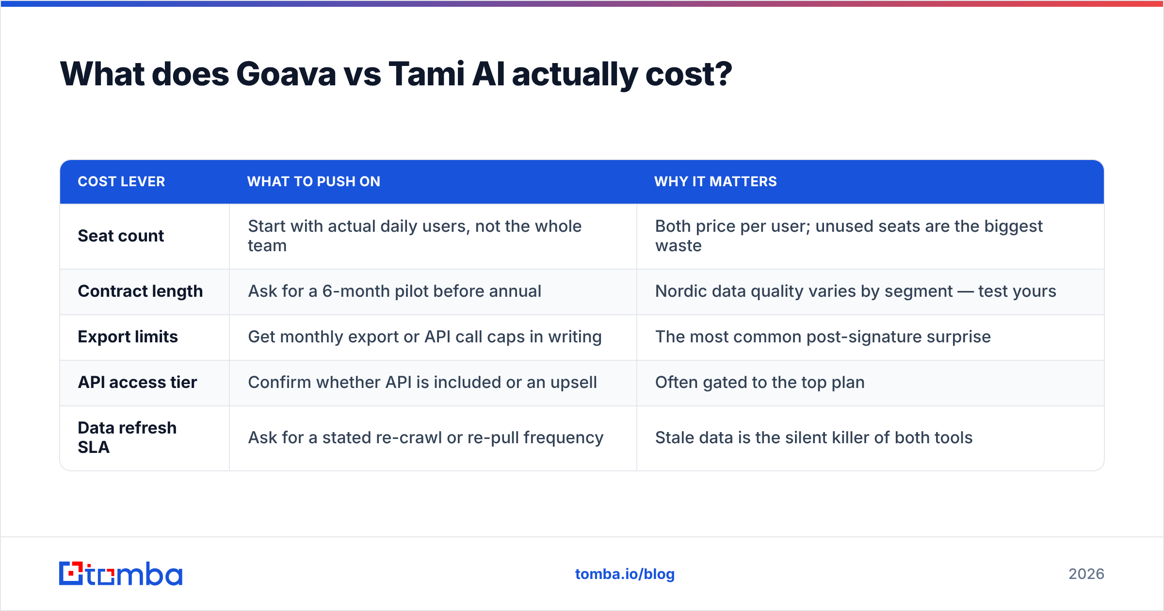 Diagram: What does Goava vs Tami AI actually cost