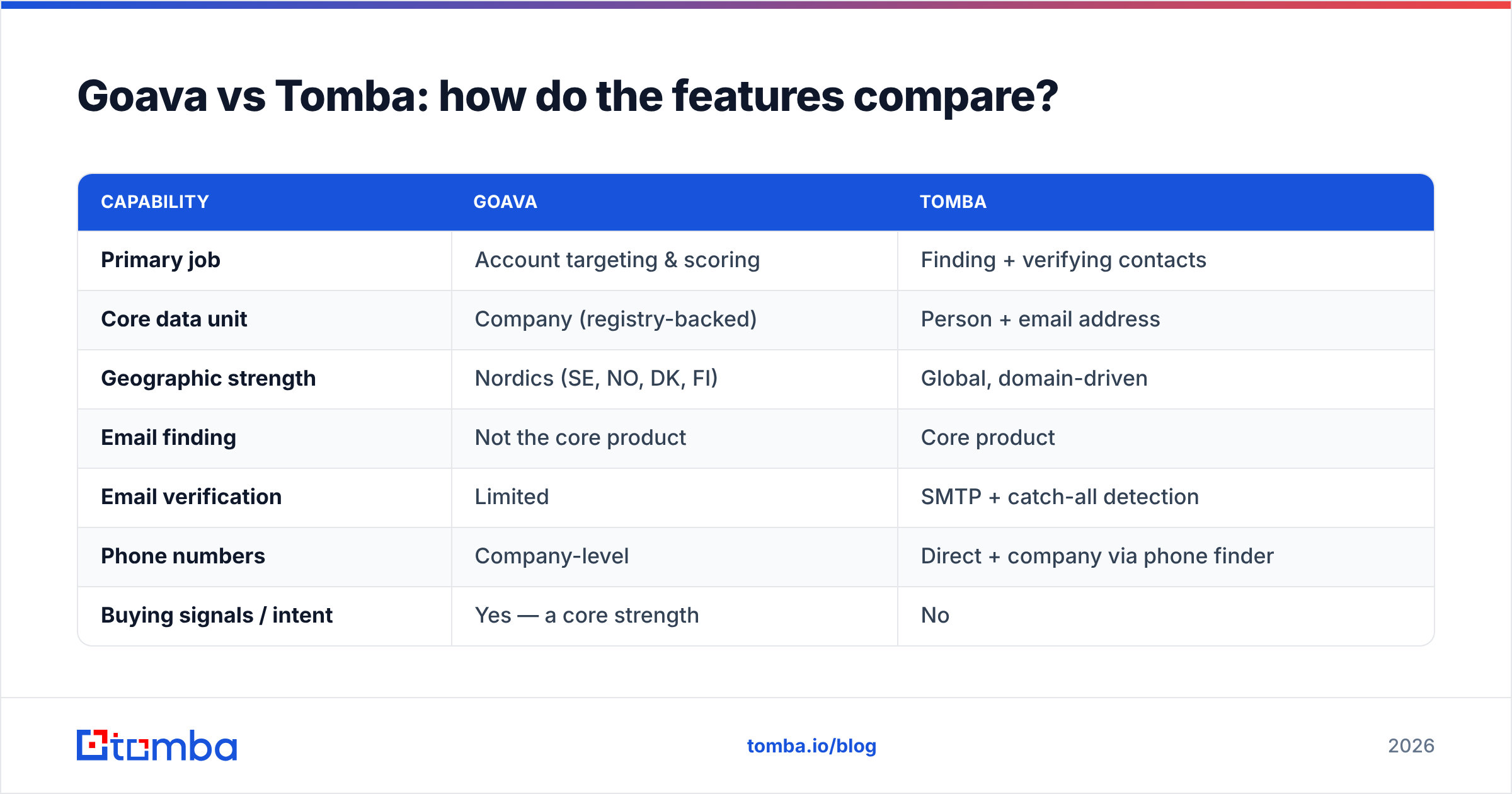 Diagram: Goava vs Tomba: how do the features compare