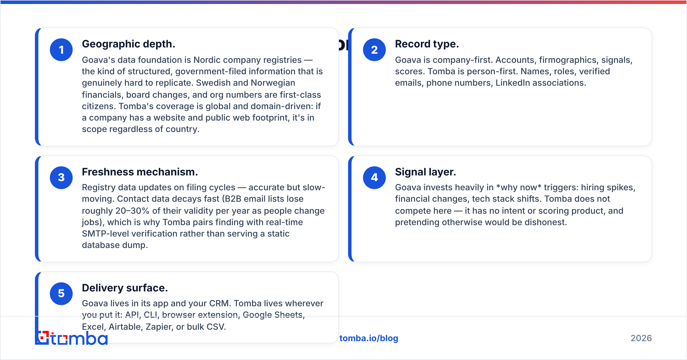 Diagram: How do Goava and Tomba differ on data coverage
