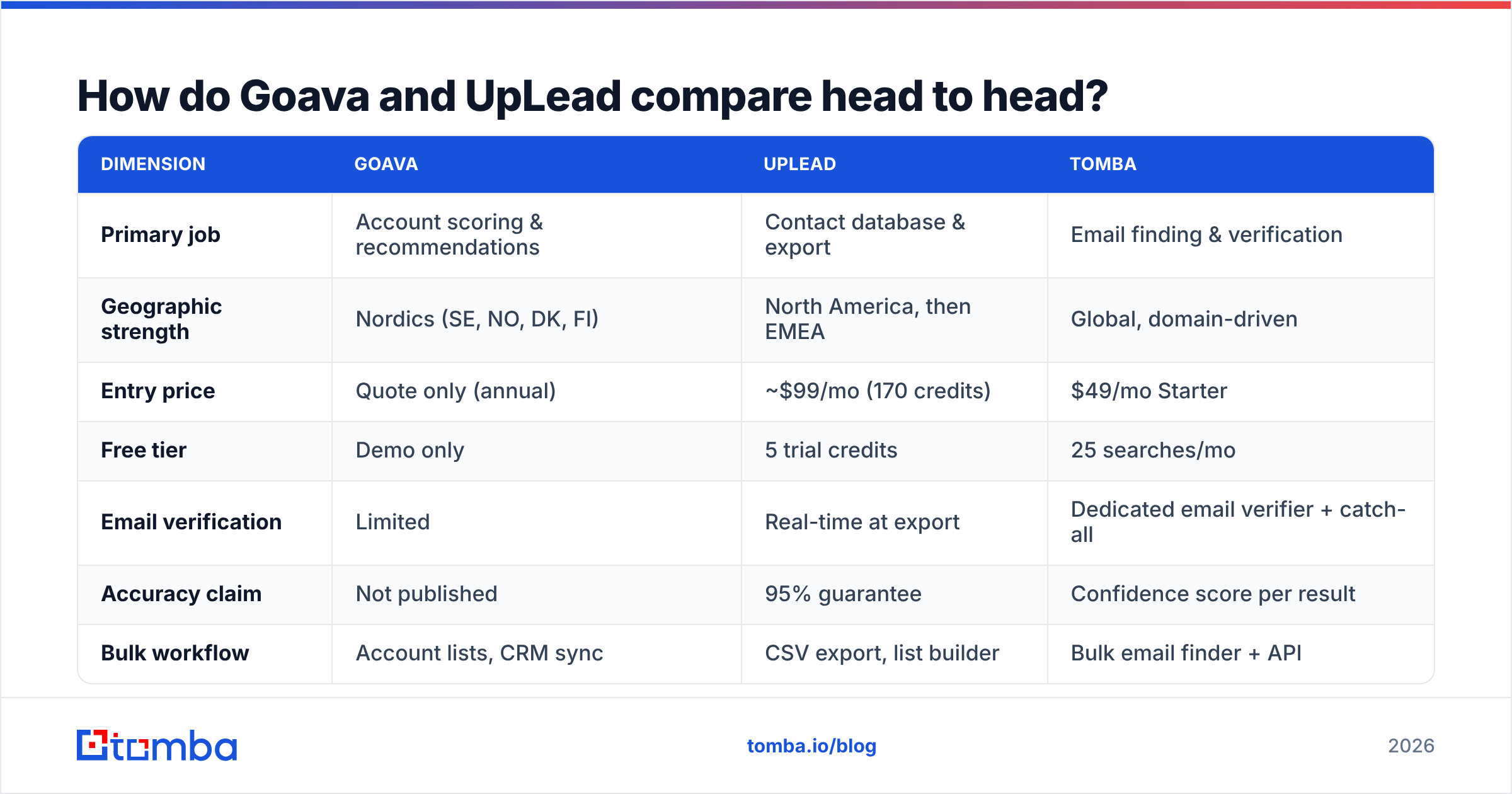 Goava vs UpLead feature and pricing comparison diagram