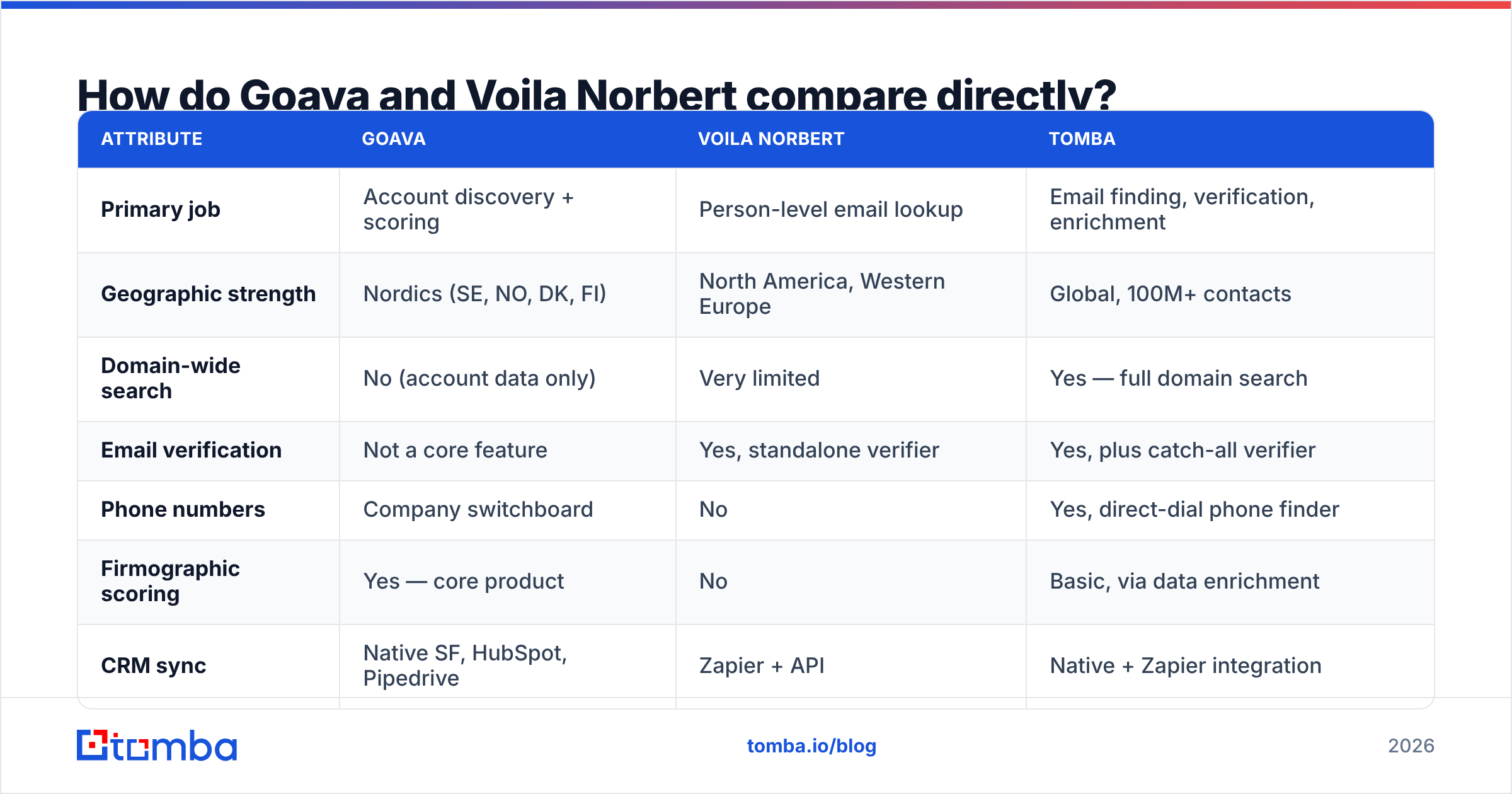 Diagram: How do Goava and Voila Norbert compare directly