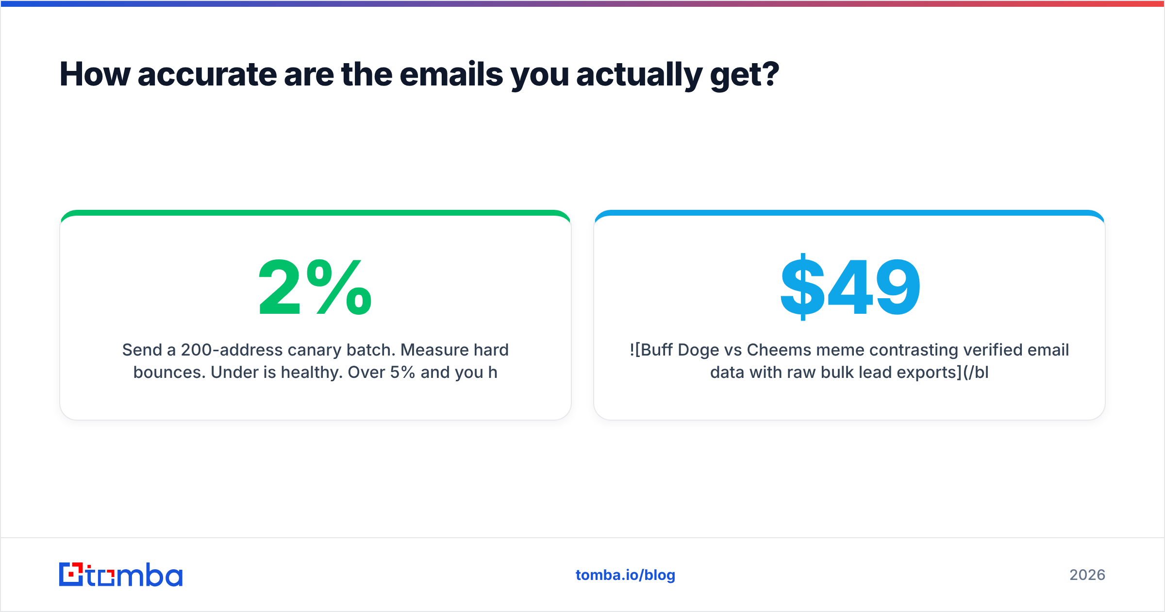 Diagram: How accurate are the emails you actually get