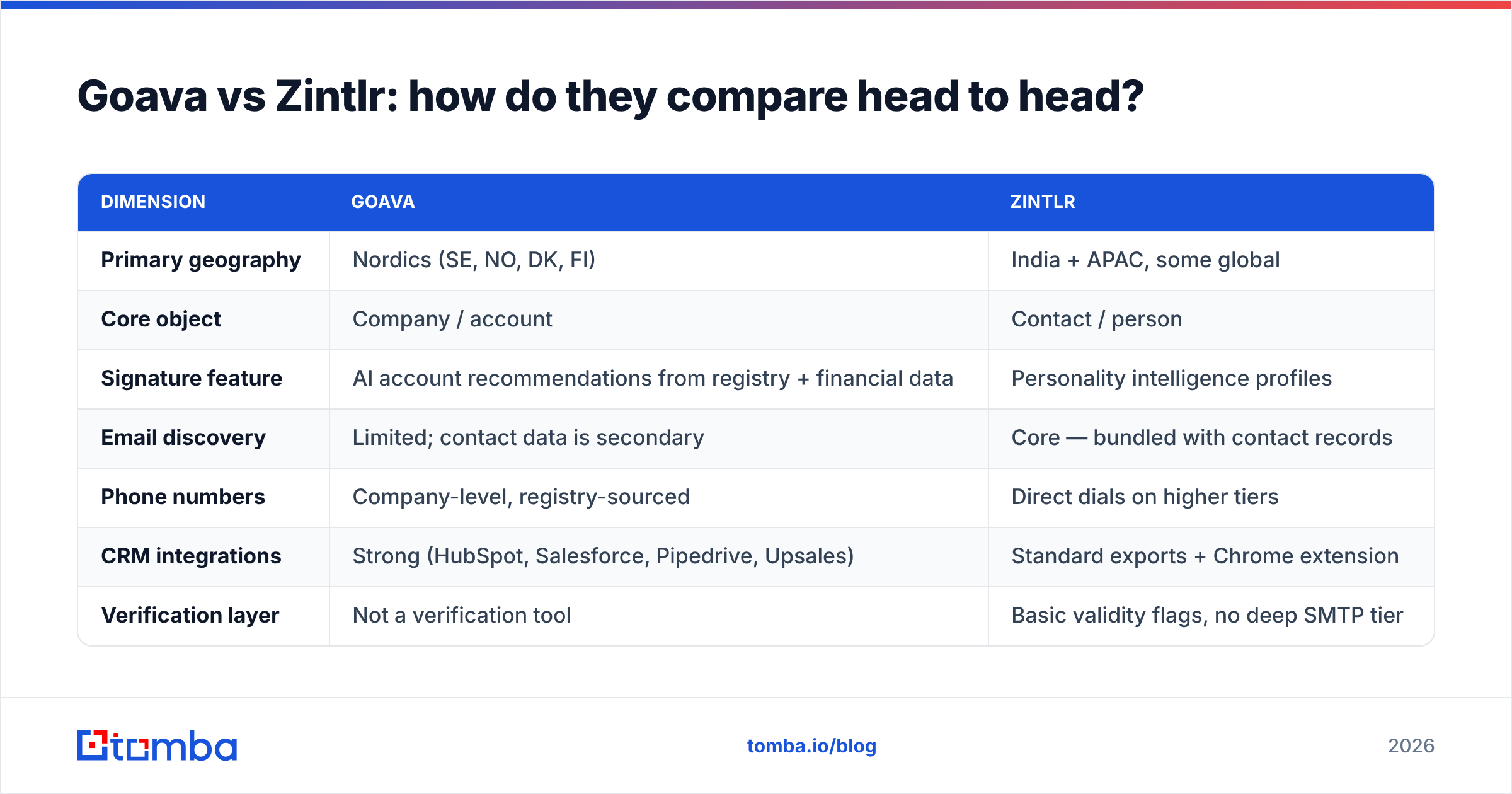 Diagram: Goava vs Zintlr: how do they compare head to head