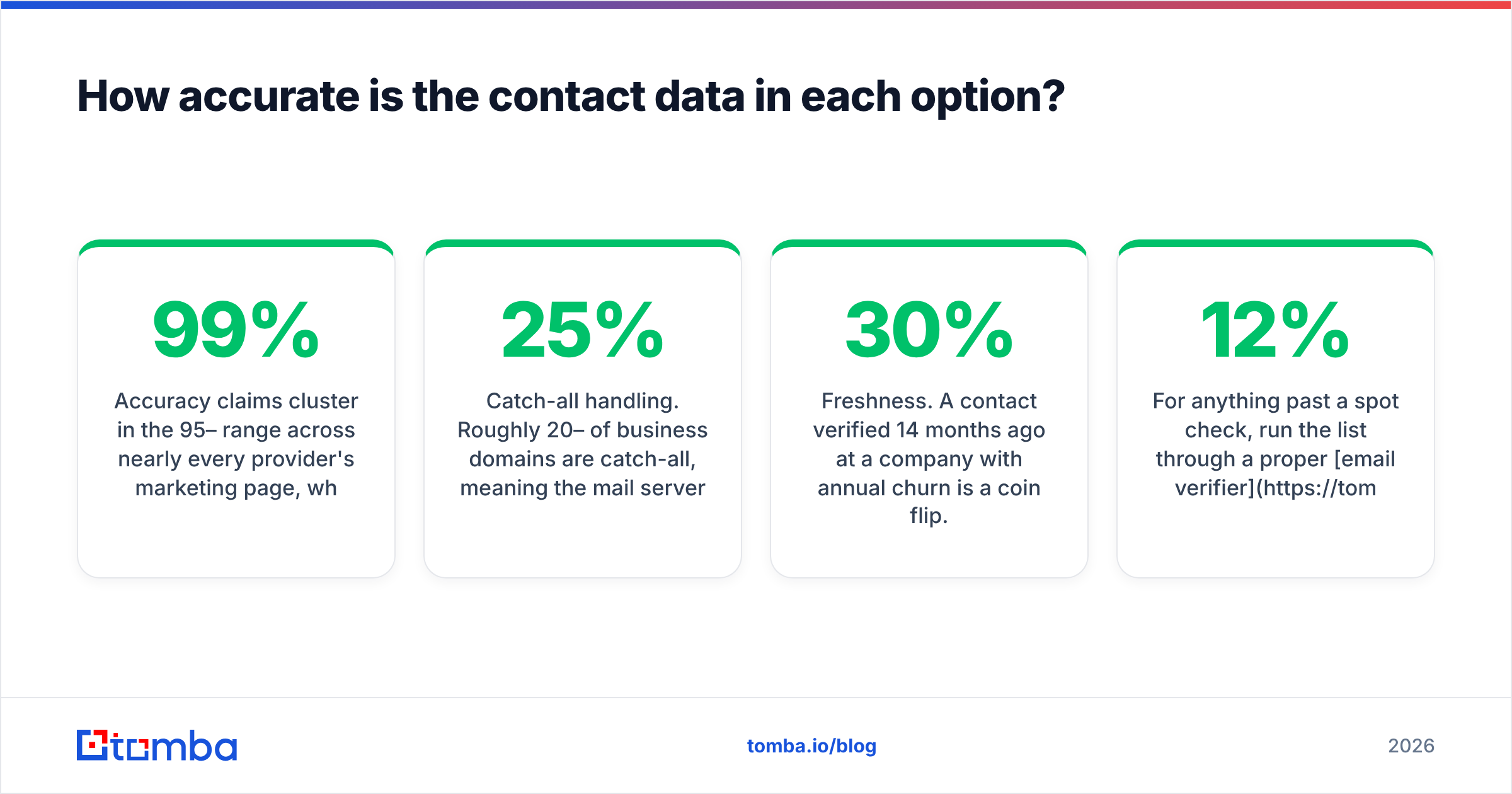 Diagram: How accurate is the contact data in each option