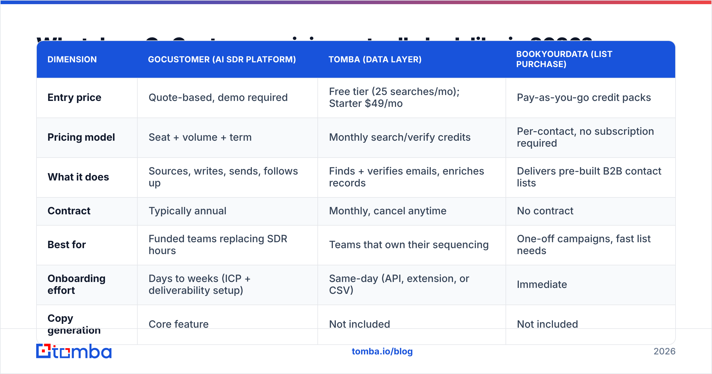 Diagram: What does GoCustomer pricing actually look like in 2026