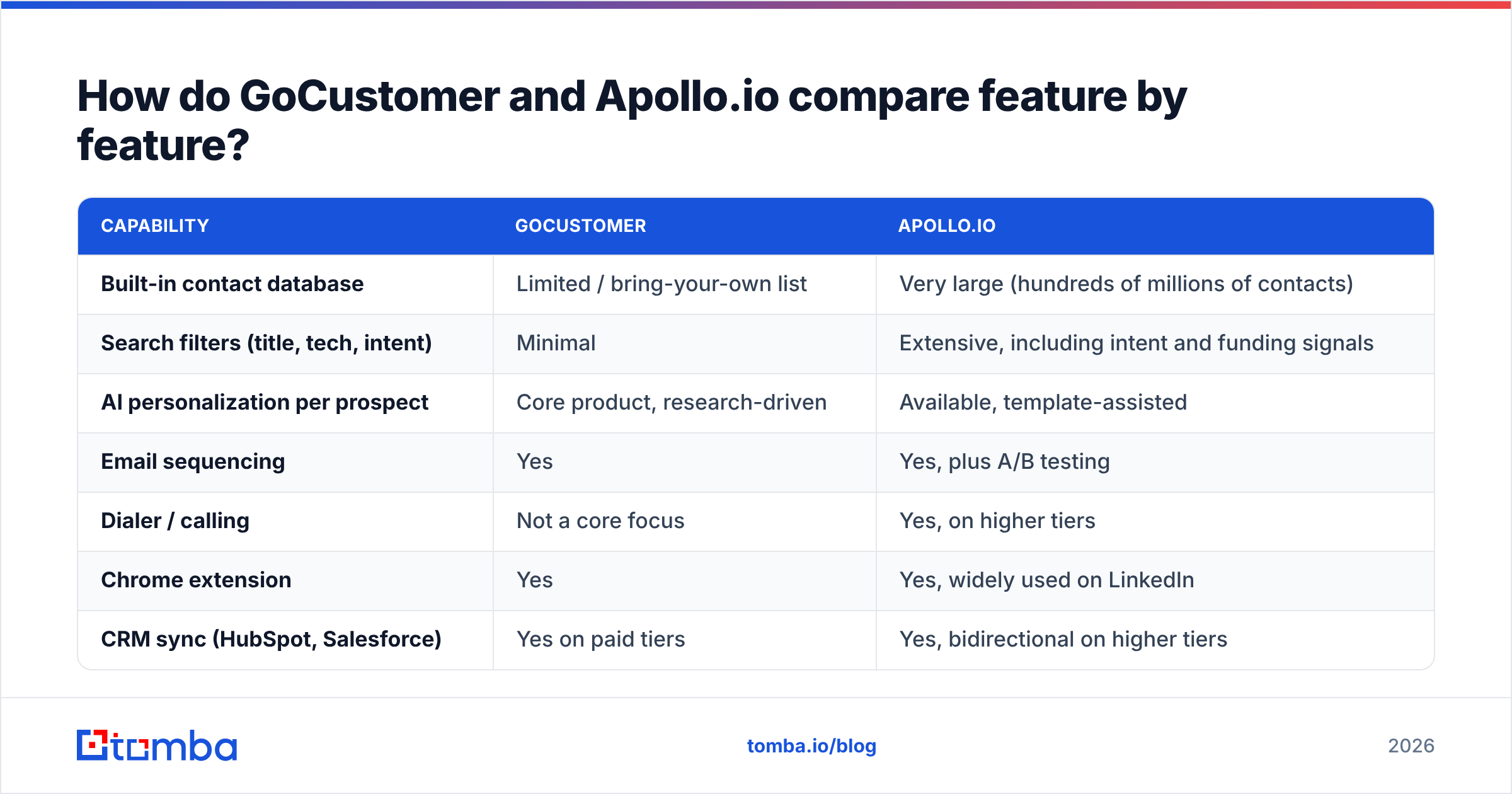 GoCustomer vs Apollo.io feature comparison diagram