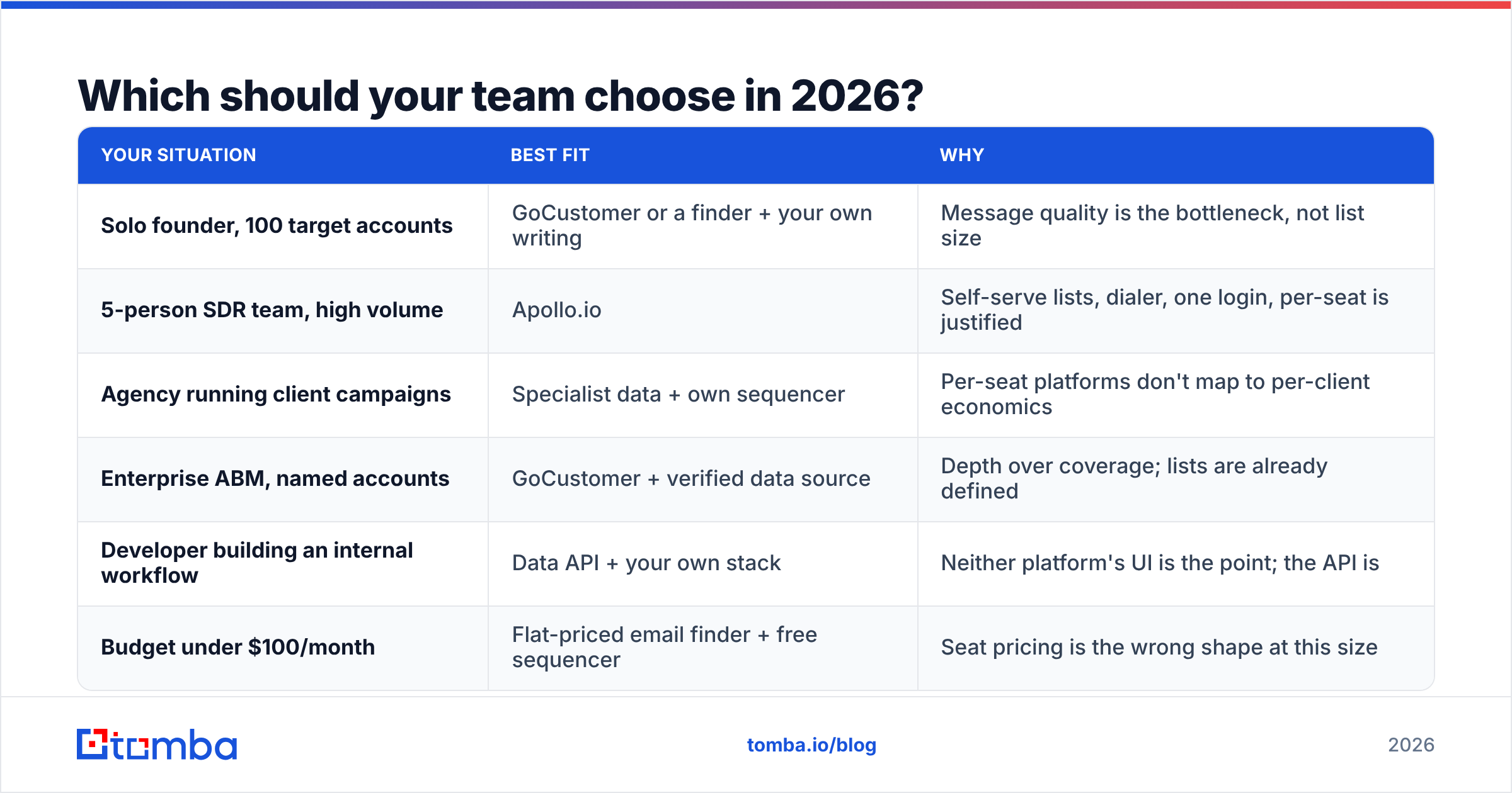 GoCustomer vs Apollo.io decision matrix by team type