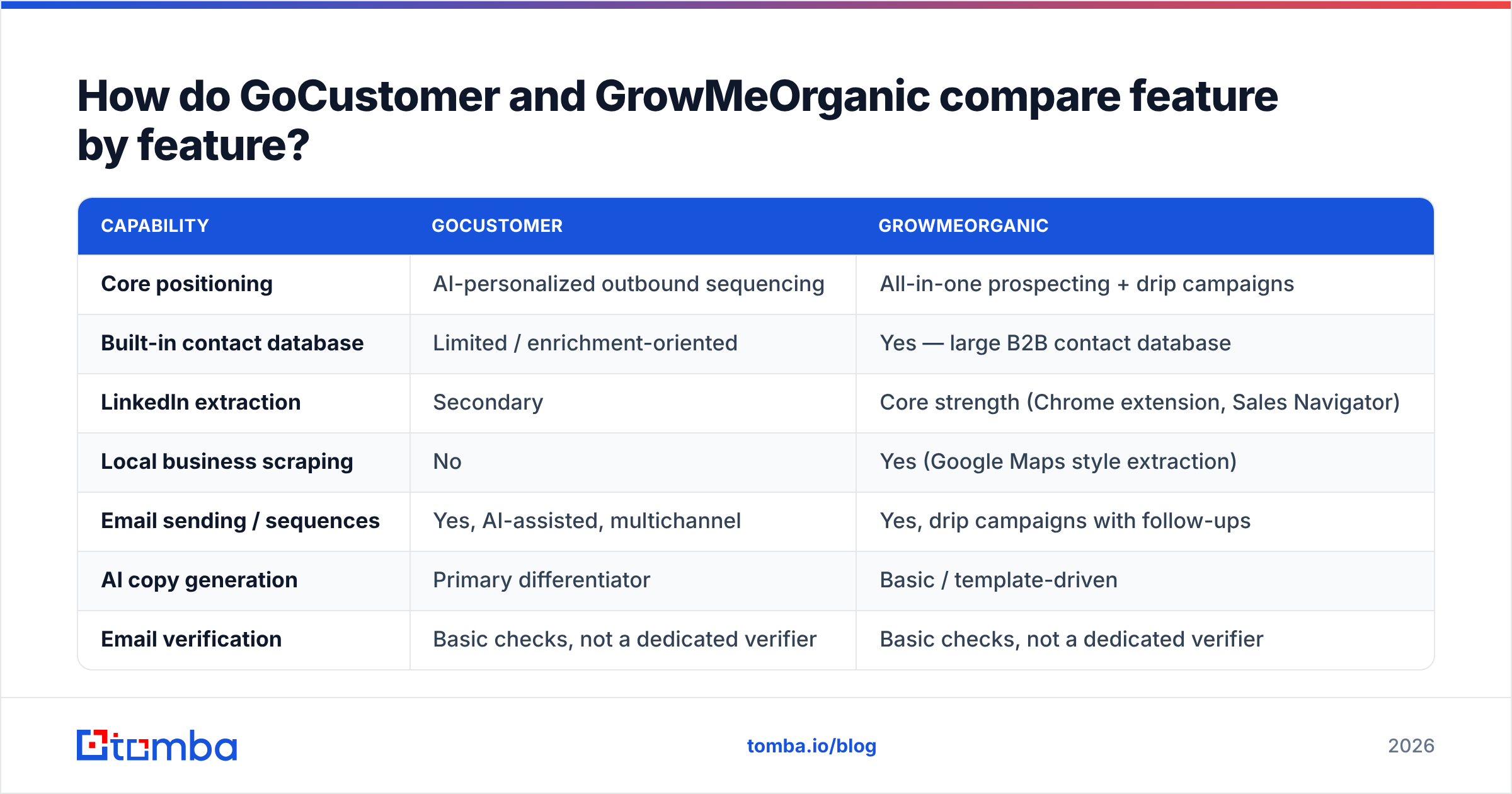 GoCustomer vs GrowMeOrganic feature comparison diagram