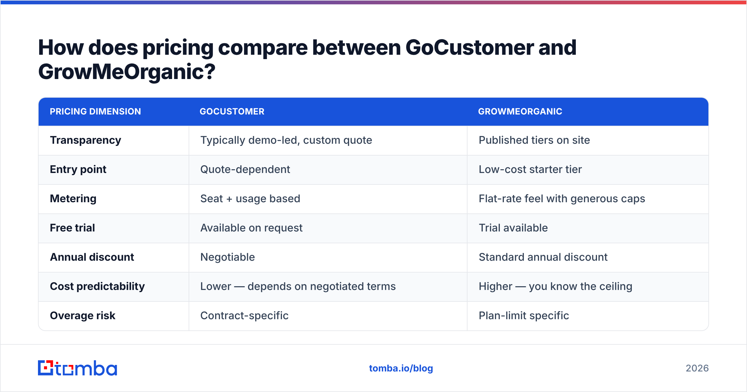GoCustomer vs GrowMeOrganic pricing comparison diagram