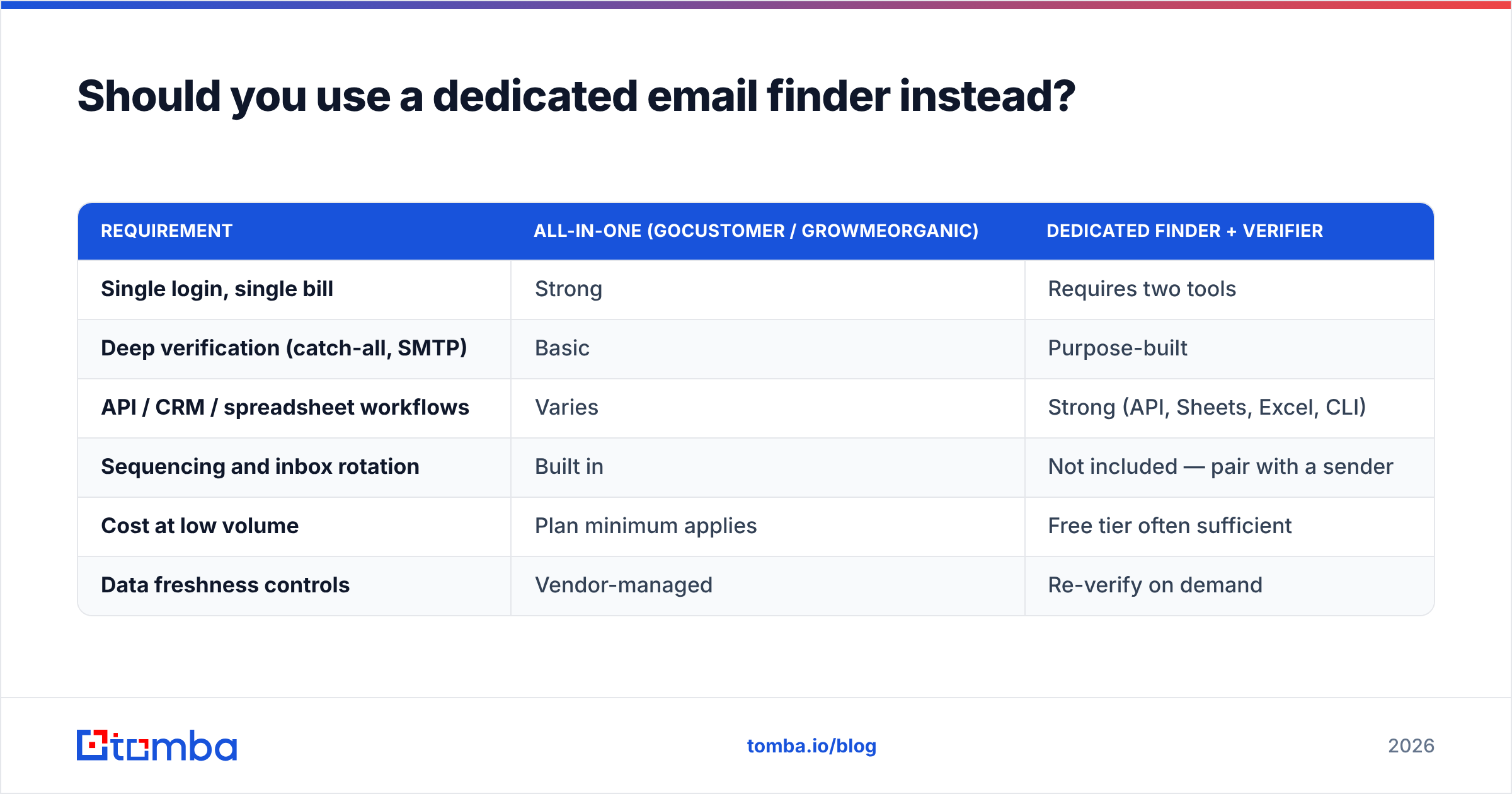 GoCustomer vs GrowMeOrganic: should you use a dedicated email finder instead