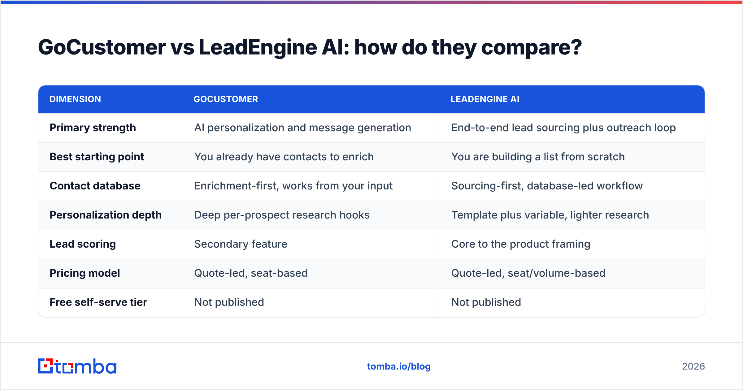 Diagram: GoCustomer vs LeadEngine AI: how do they compare